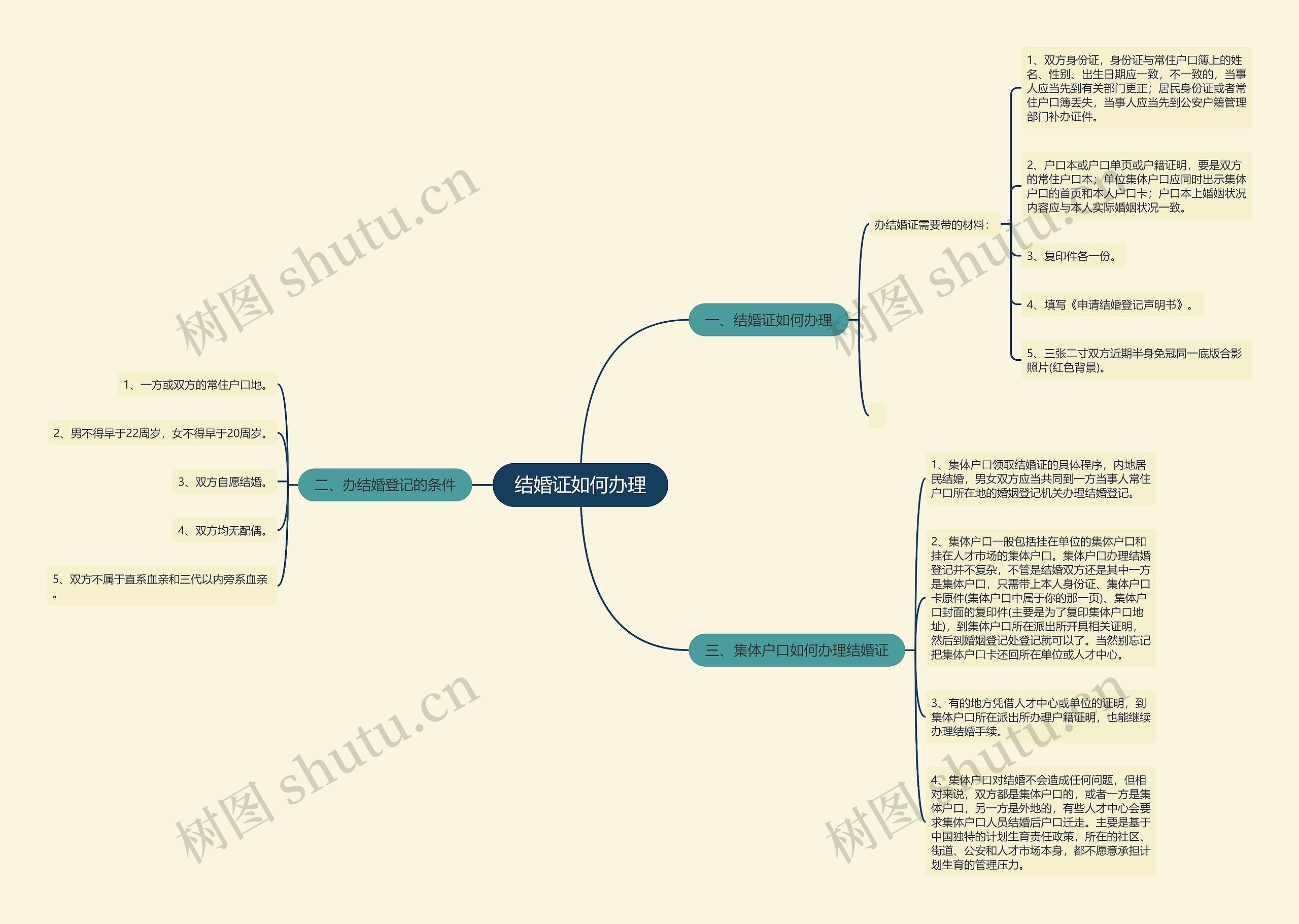 结婚证如何办理思维导图