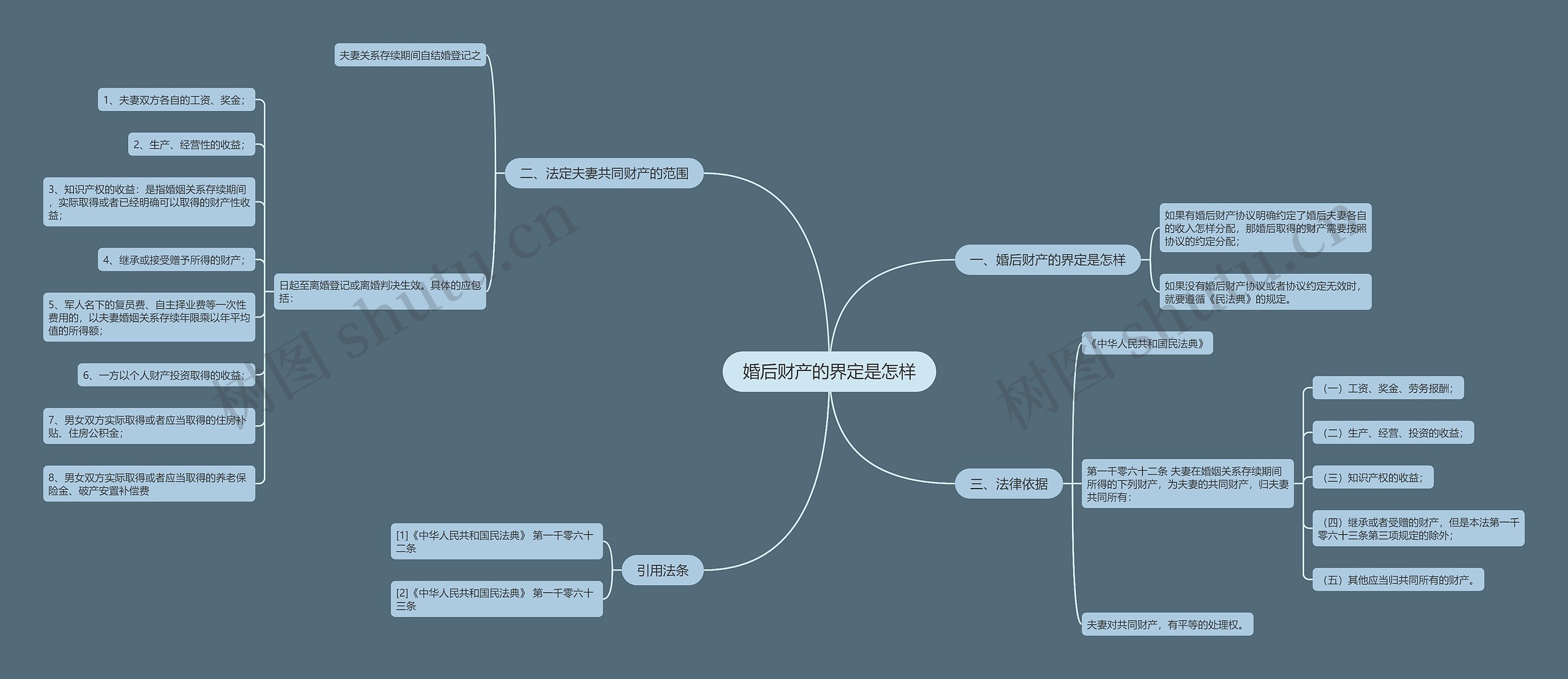 婚后财产的界定是怎样思维导图