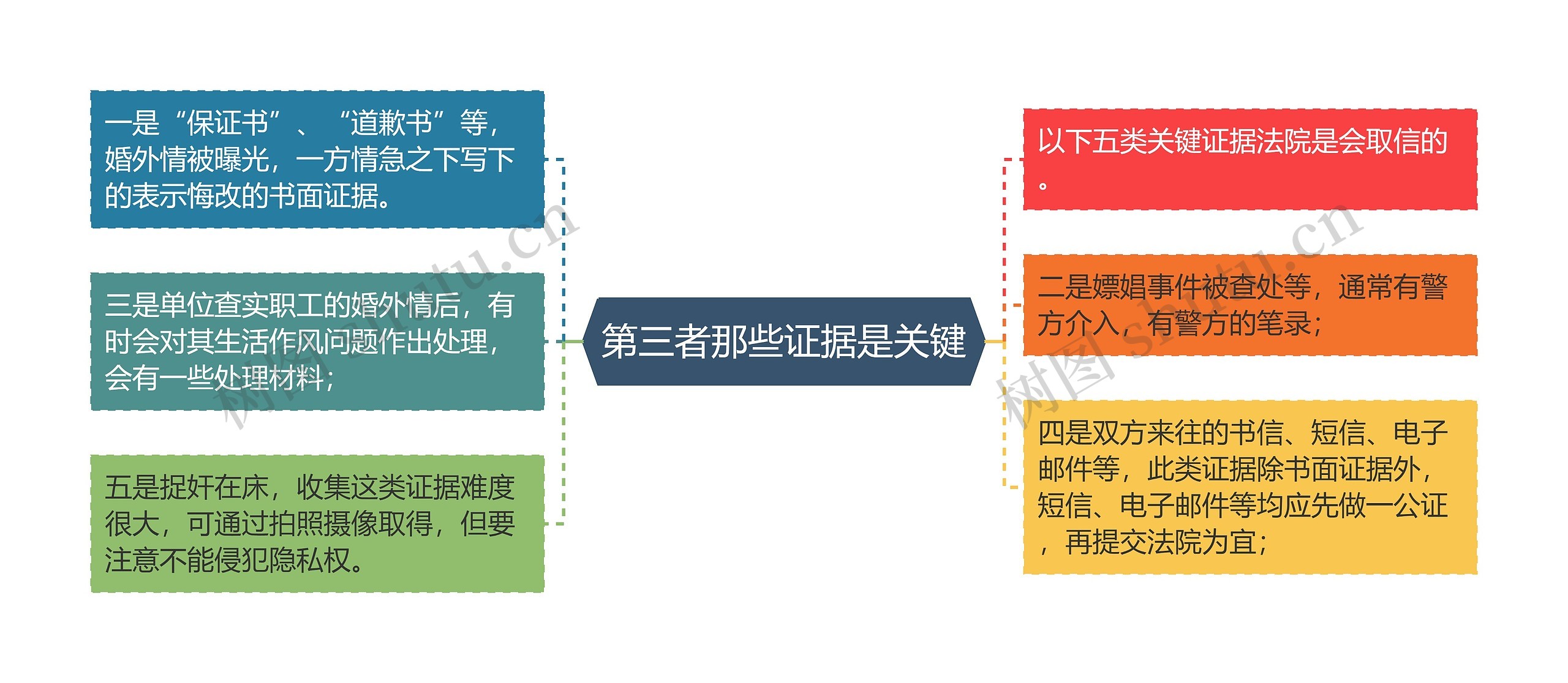 第三者那些证据是关键思维导图