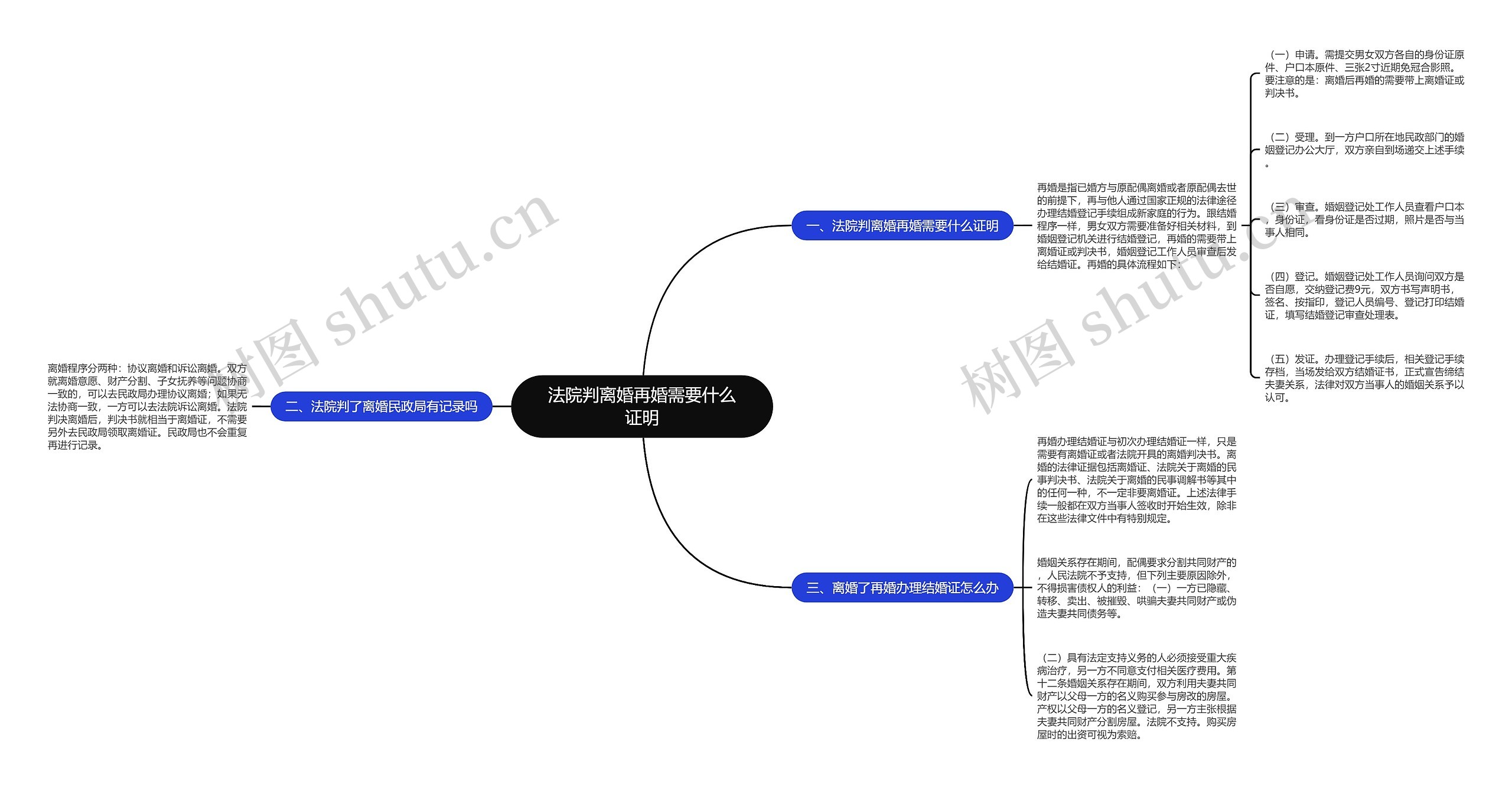 法院判离婚再婚需要什么证明思维导图