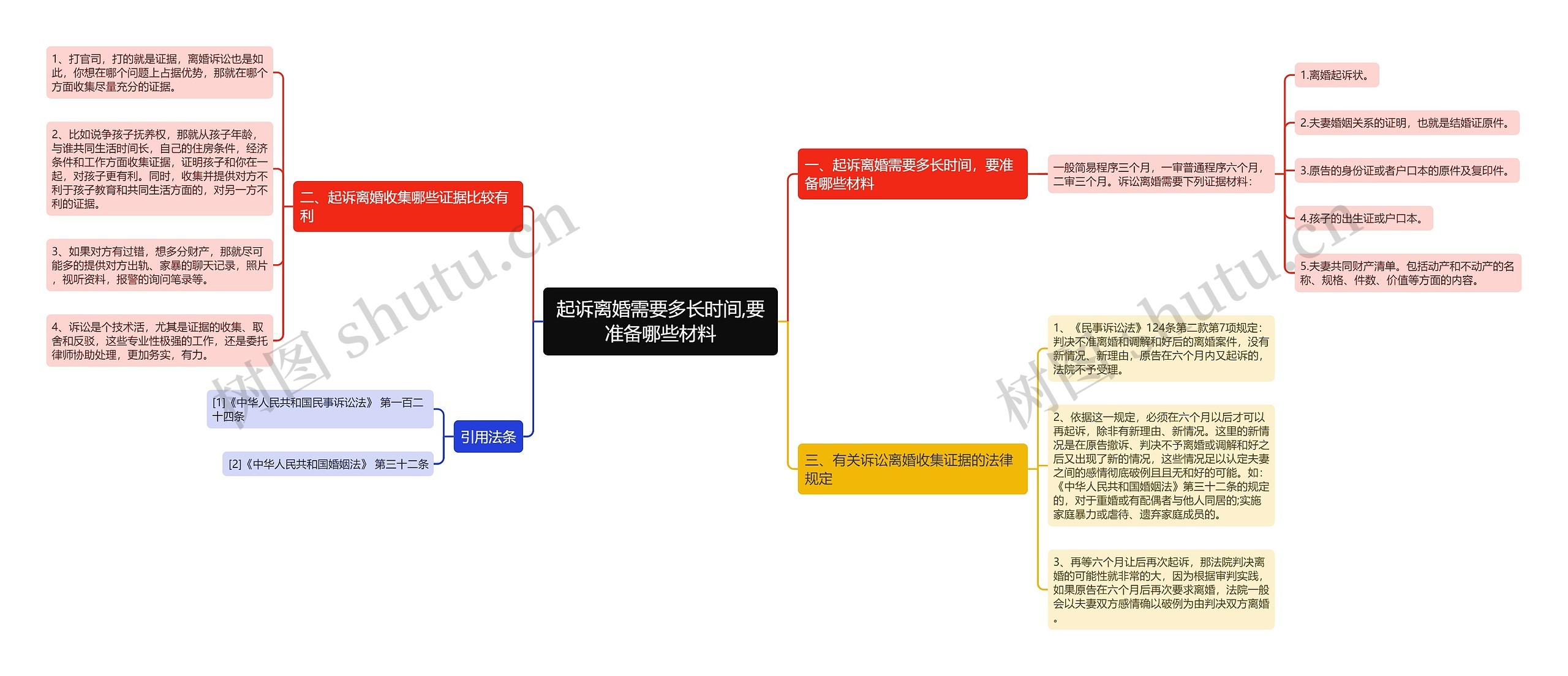 起诉离婚需要多长时间,要准备哪些材料