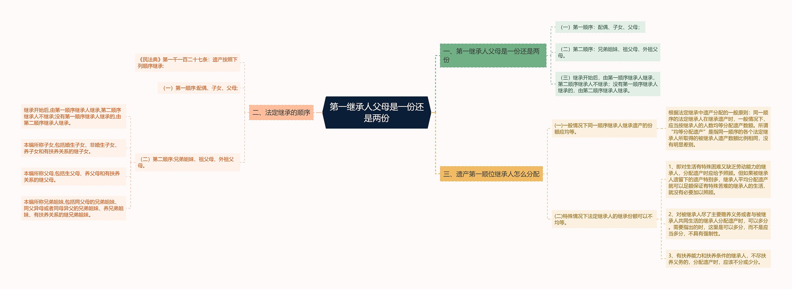 第一继承人父母是一份还是两份