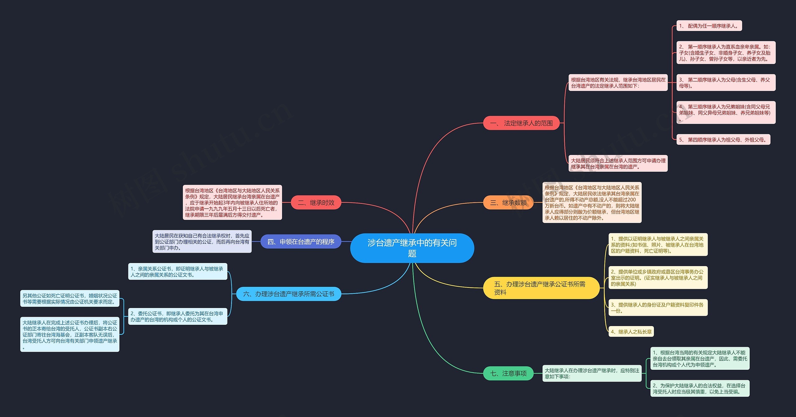 涉台遗产继承中的有关问题思维导图
