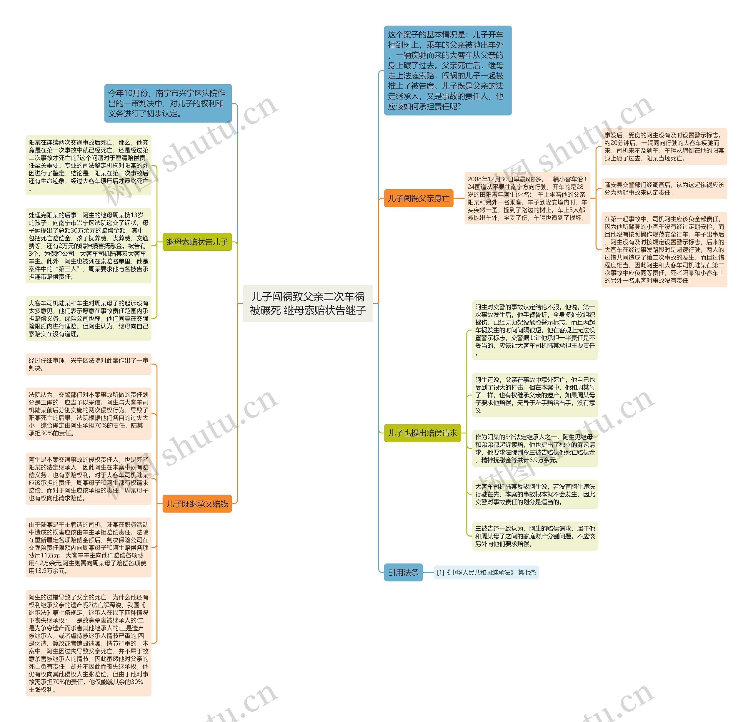 儿子闯祸致父亲二次车祸被碾死 继母索赔状告继子思维导图