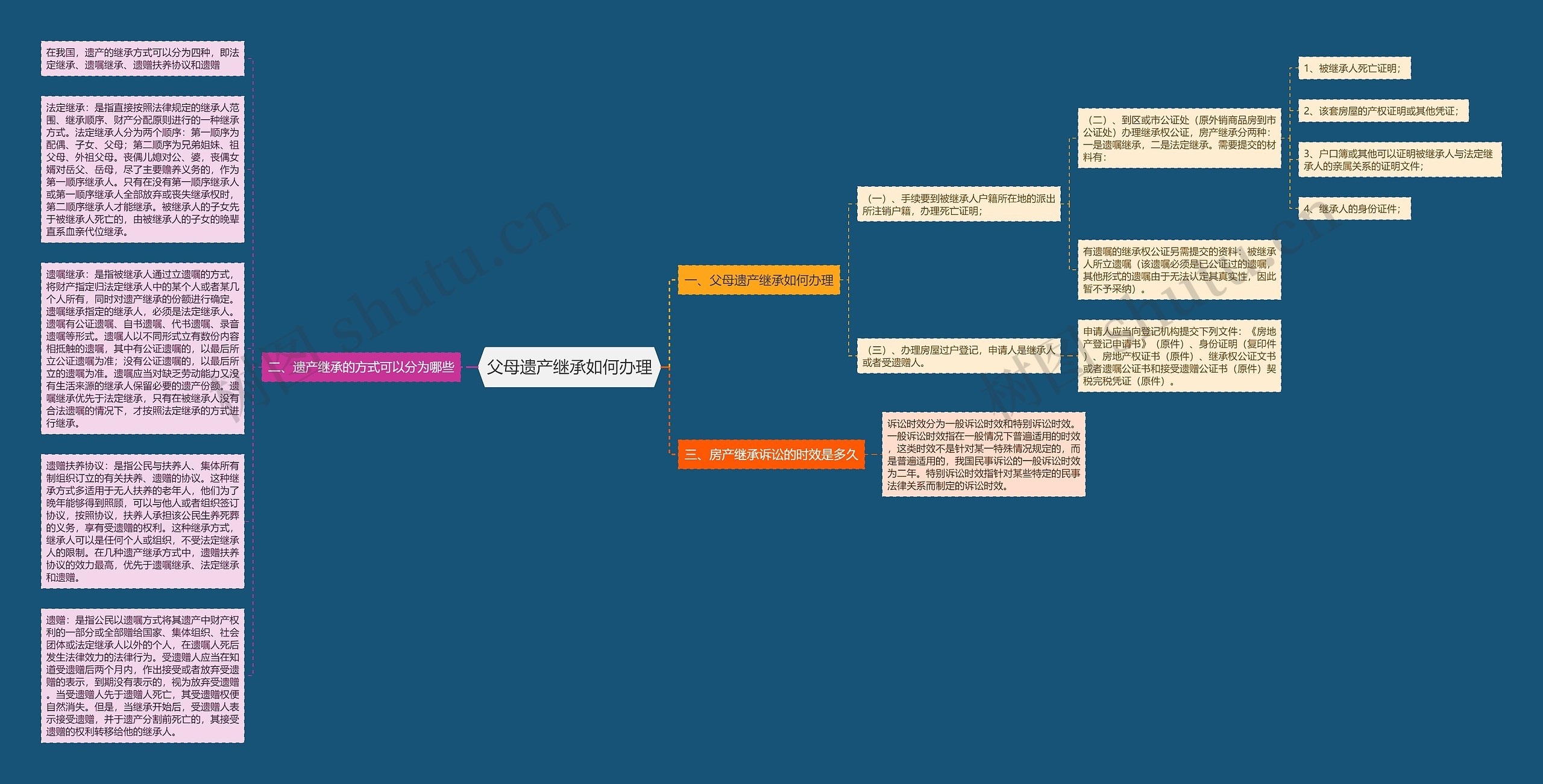 父母遗产继承如何办理思维导图