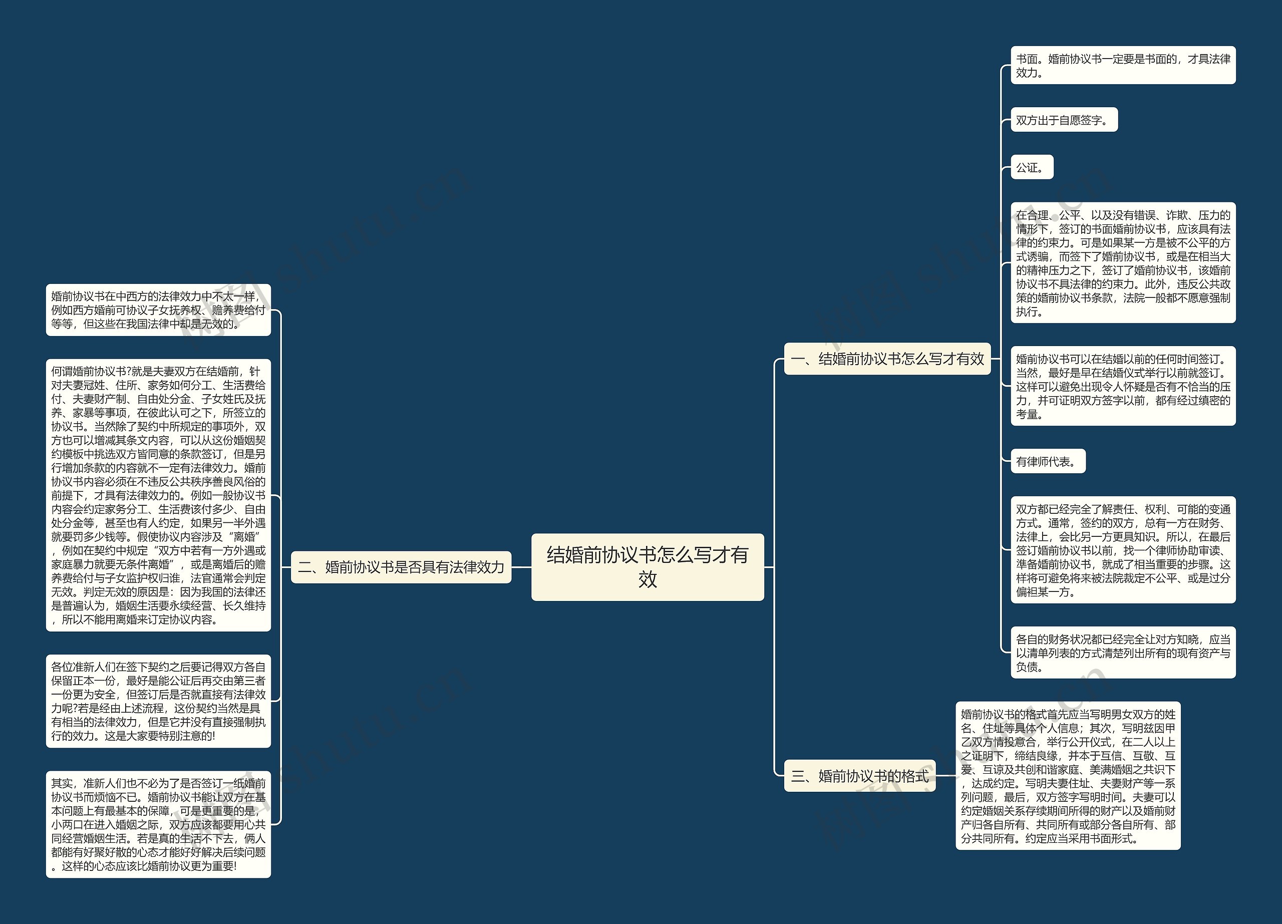 结婚前协议书怎么写才有效思维导图