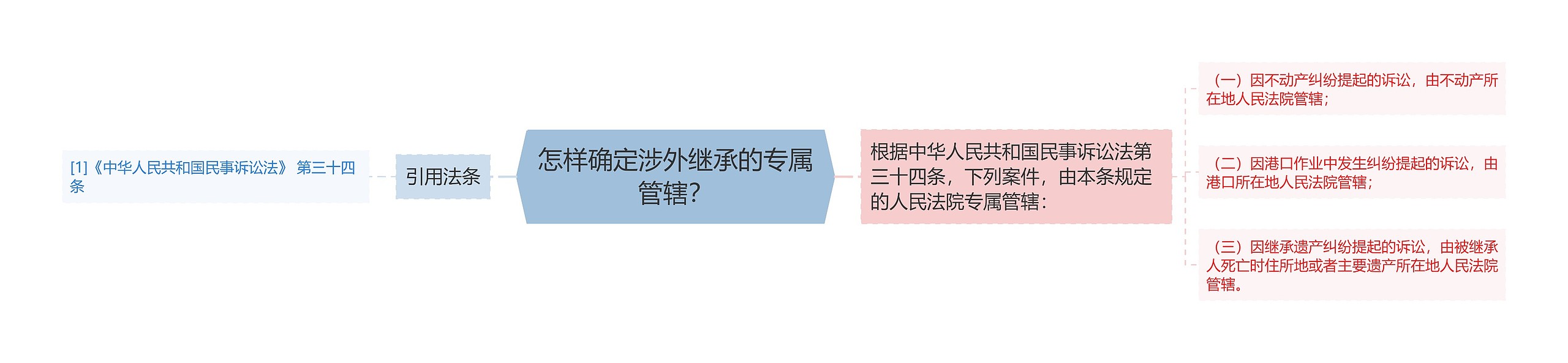 怎样确定涉外继承的专属管辖？