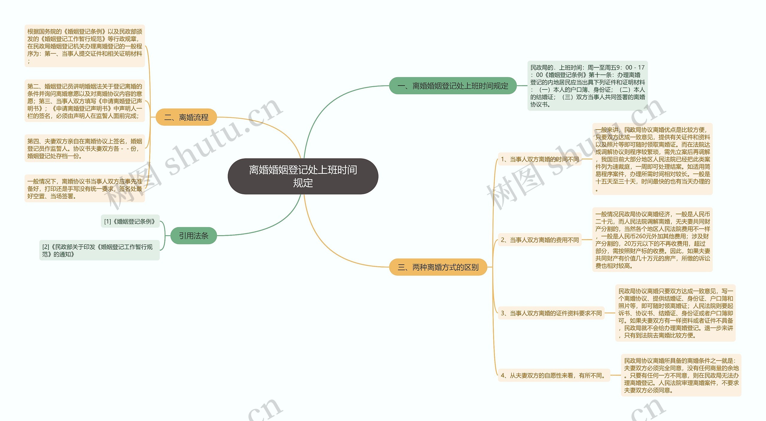 离婚婚姻登记处上班时间规定思维导图