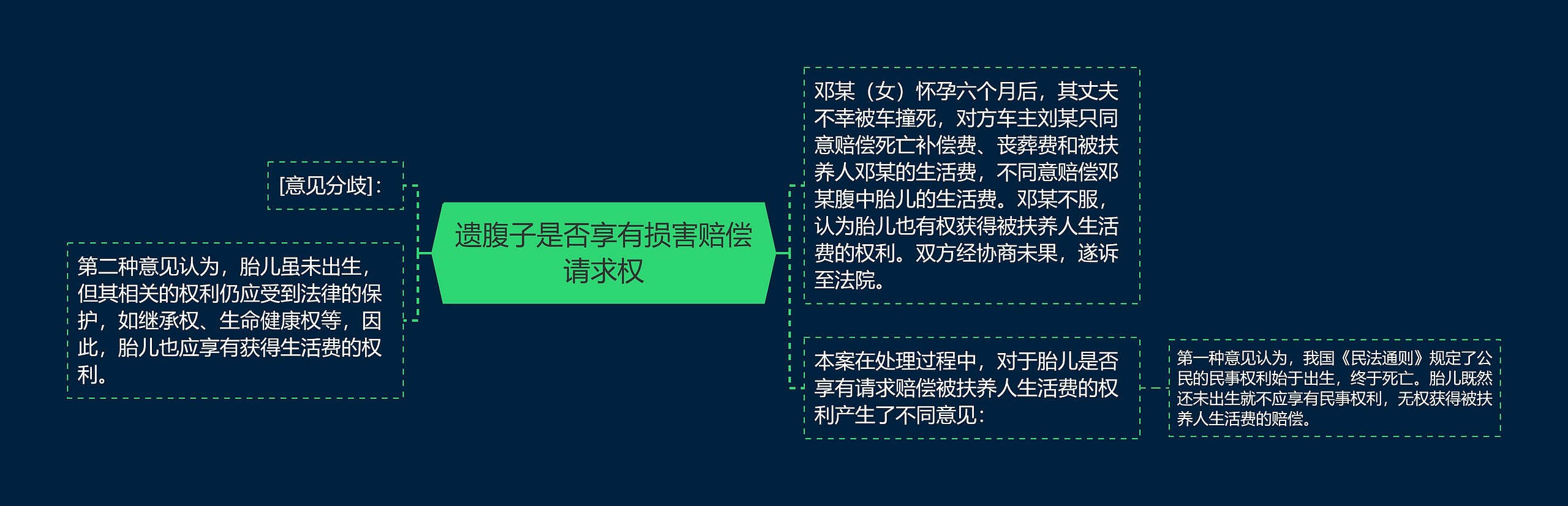 遗腹子是否享有损害赔偿请求权思维导图