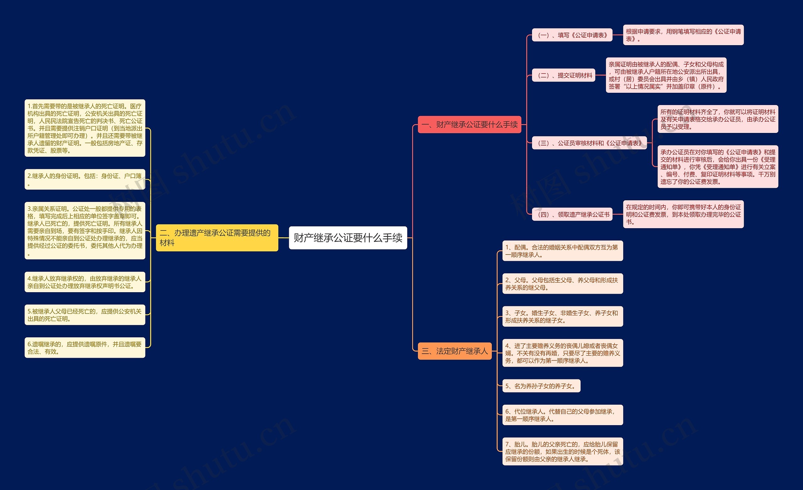 财产继承公证要什么手续思维导图