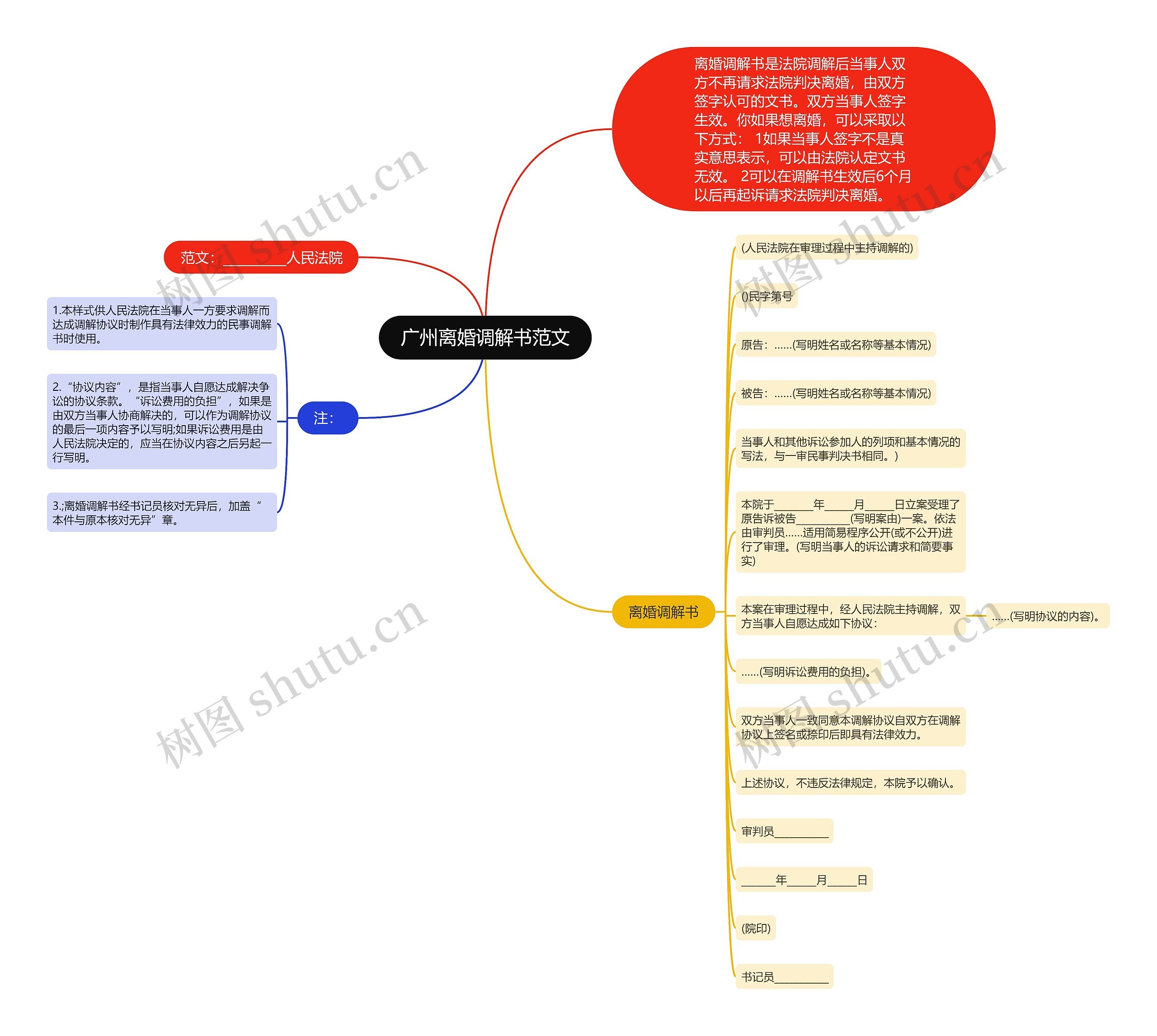 广州离婚调解书范文思维导图