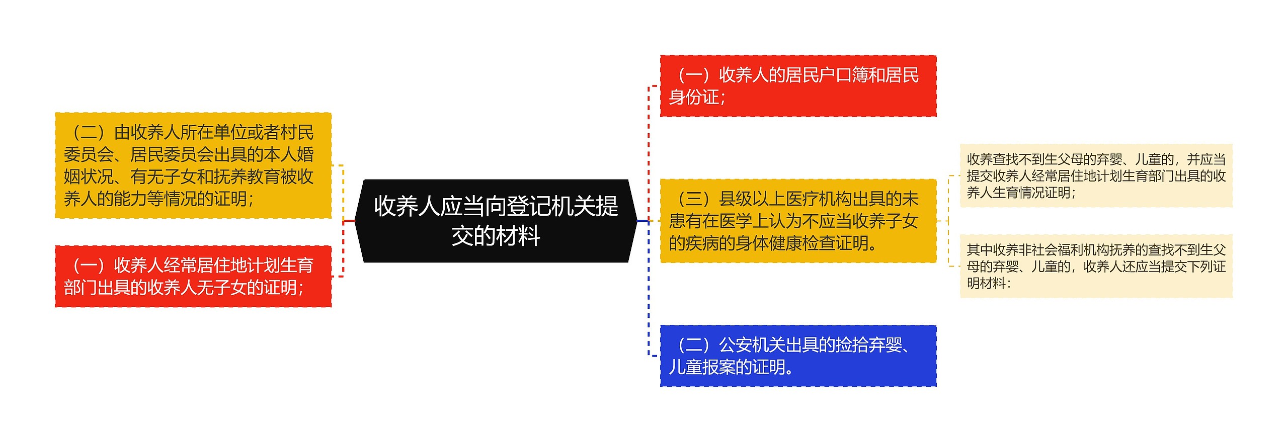 收养人应当向登记机关提交的材料思维导图