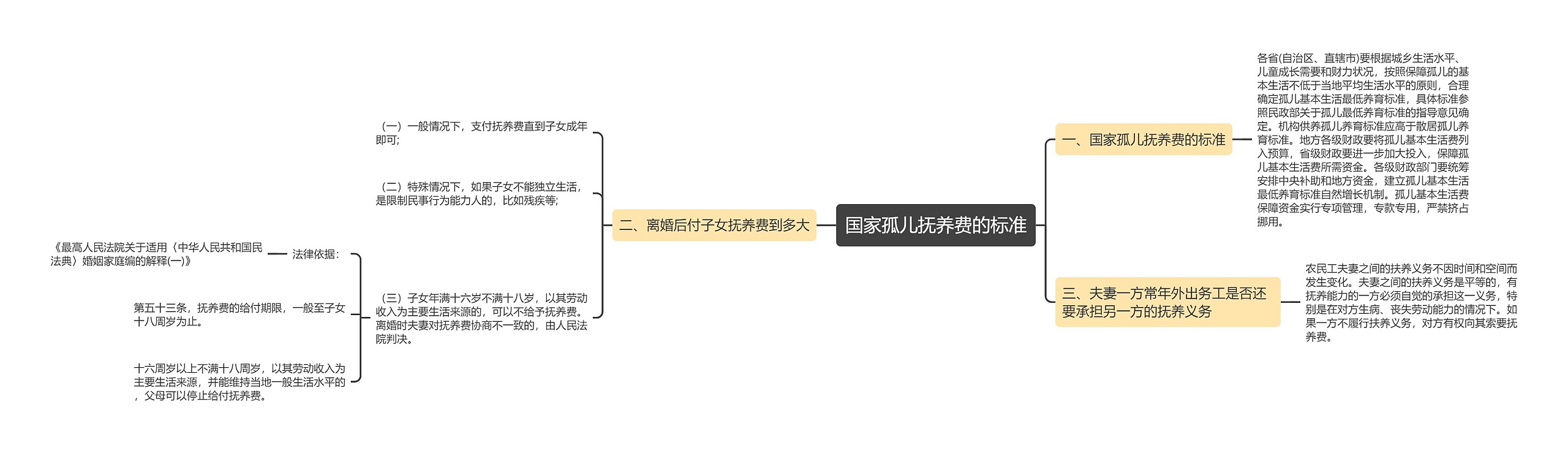 国家孤儿抚养费的标准思维导图