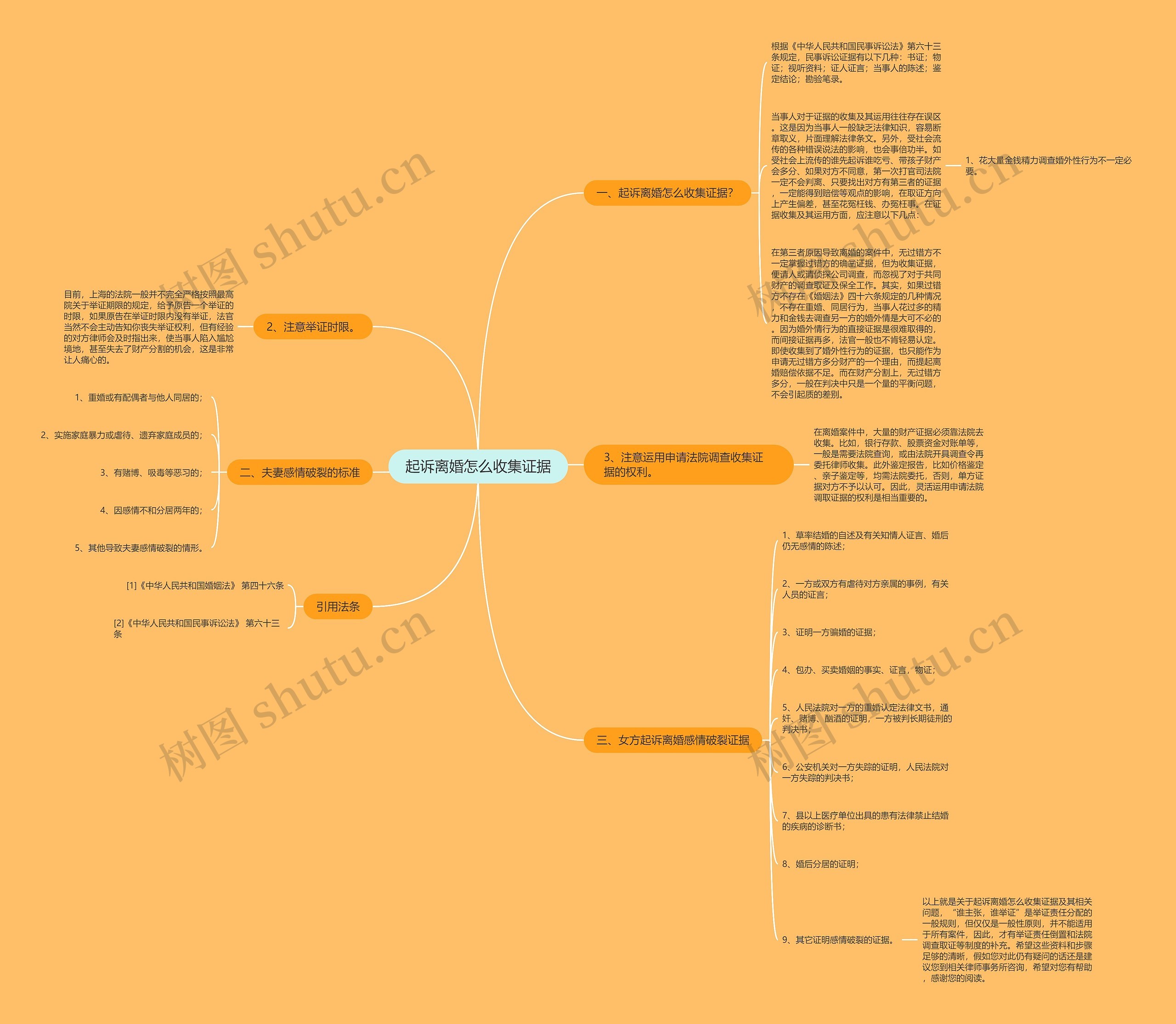 起诉离婚怎么收集证据思维导图