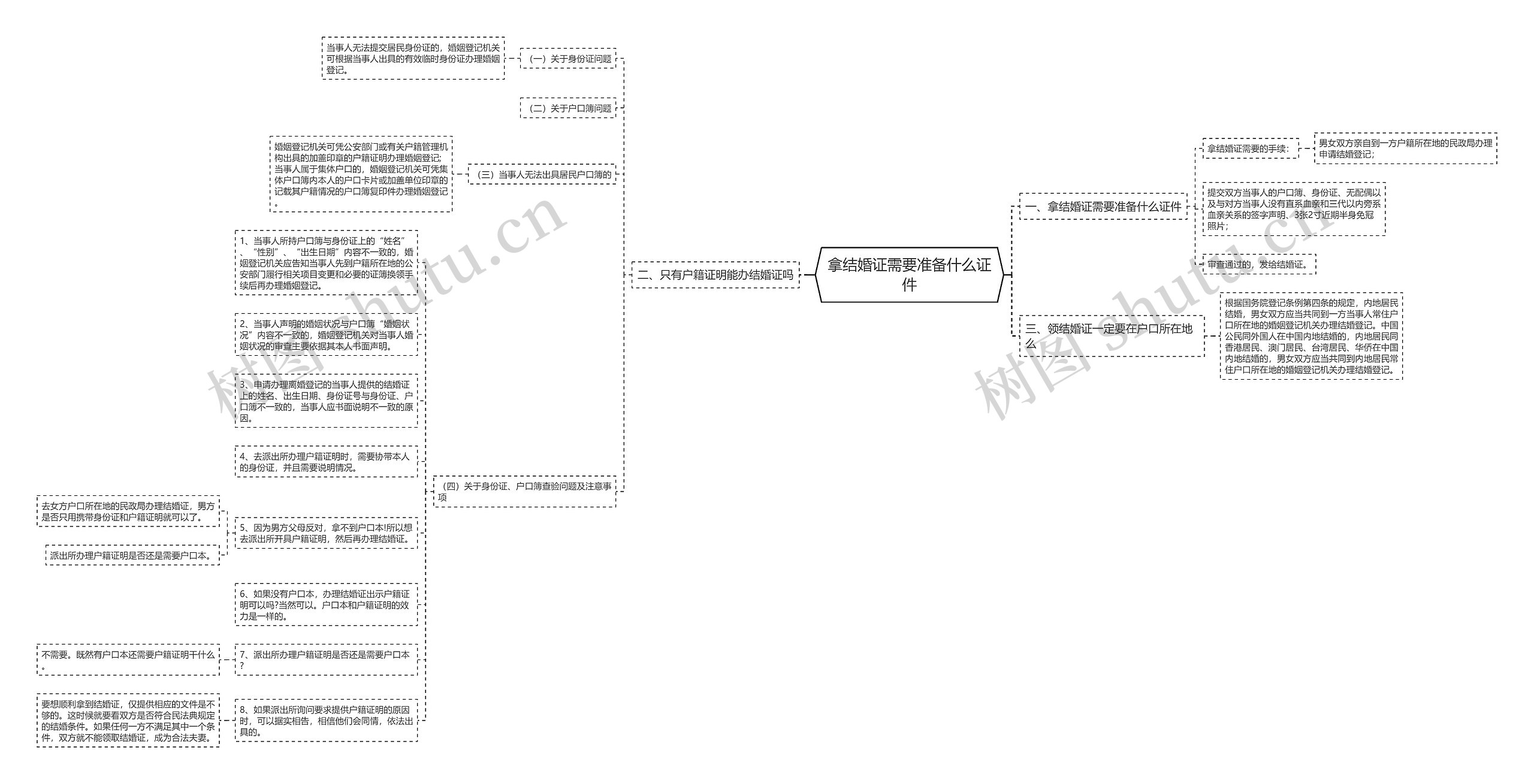 拿结婚证需要准备什么证件思维导图