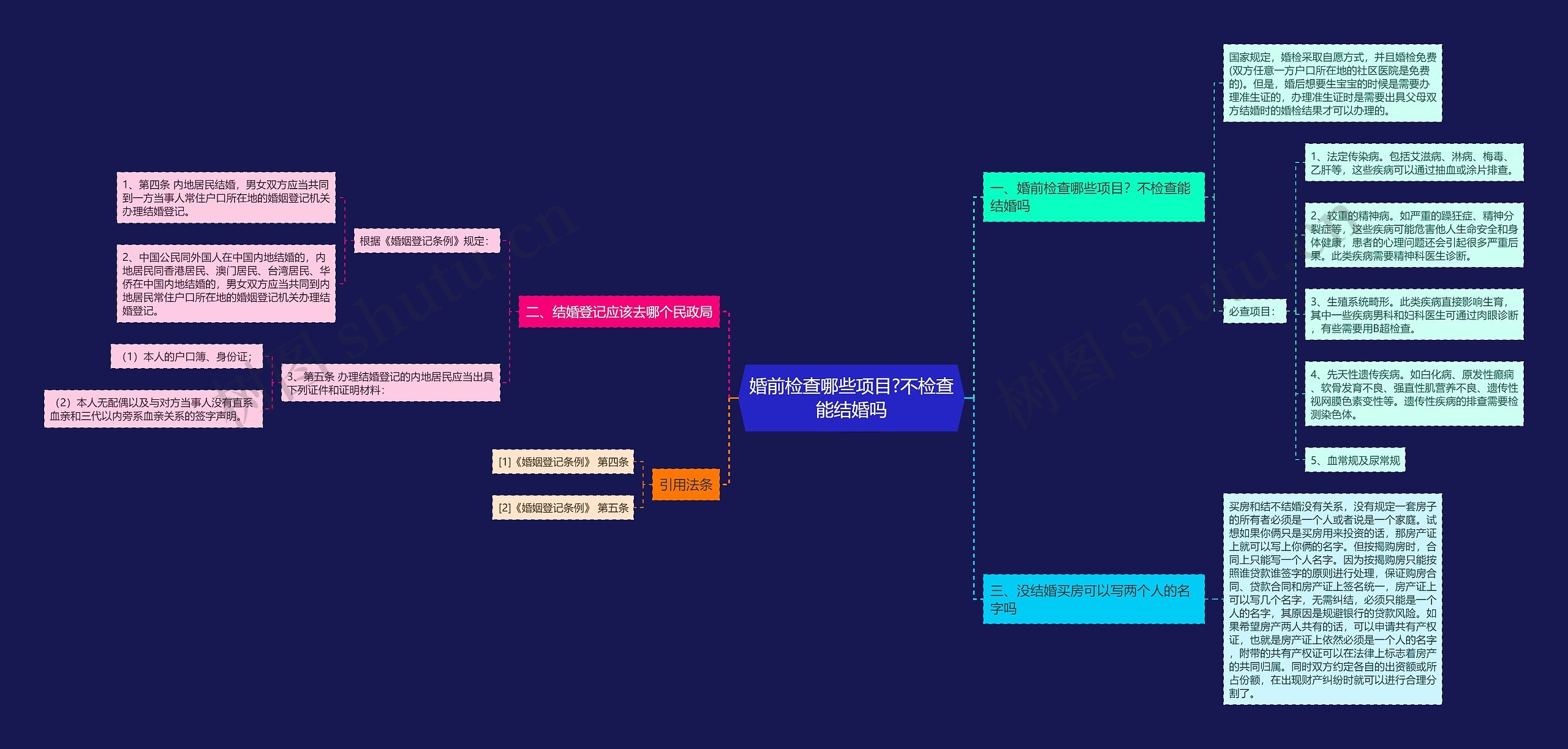婚前检查哪些项目?不检查能结婚吗思维导图