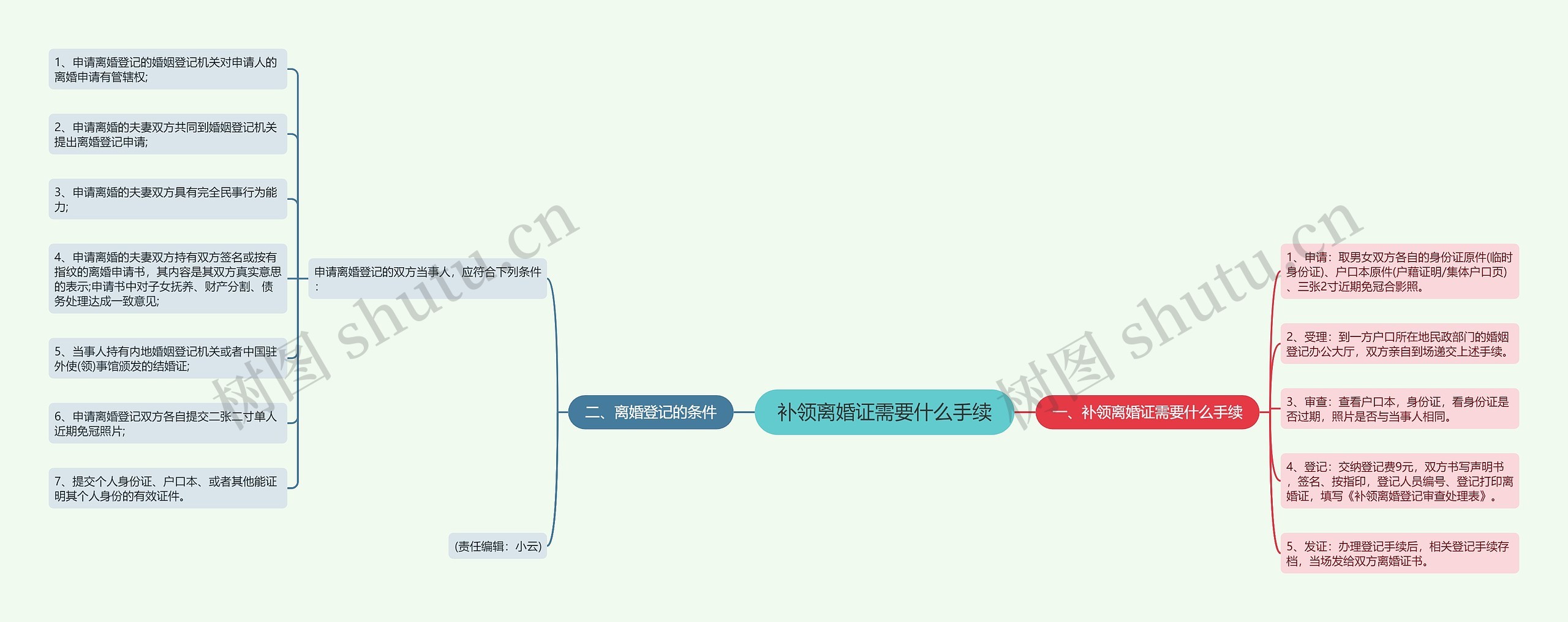 补领离婚证需要什么手续思维导图