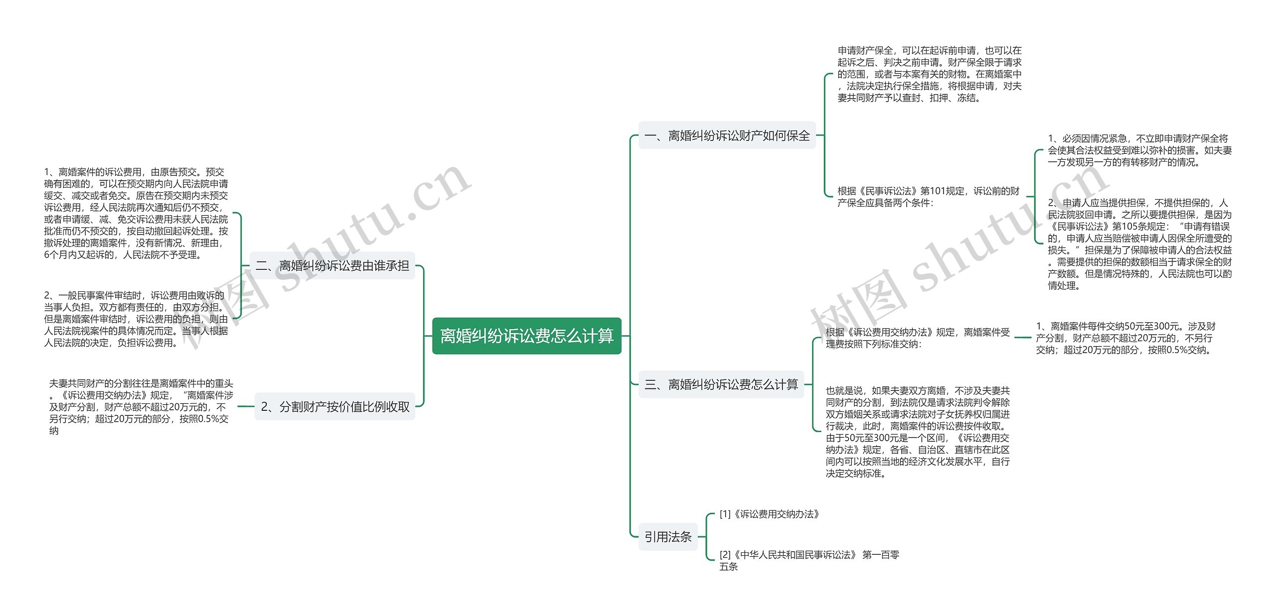 离婚纠纷诉讼费怎么计算思维导图