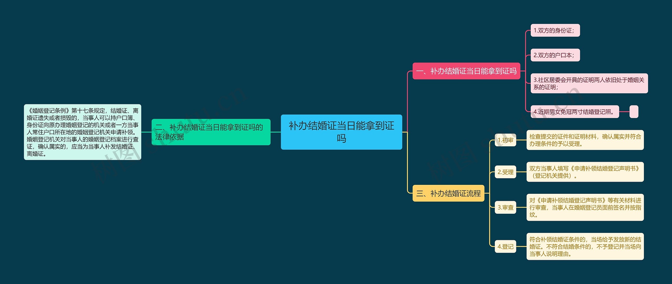 补办结婚证当日能拿到证吗思维导图