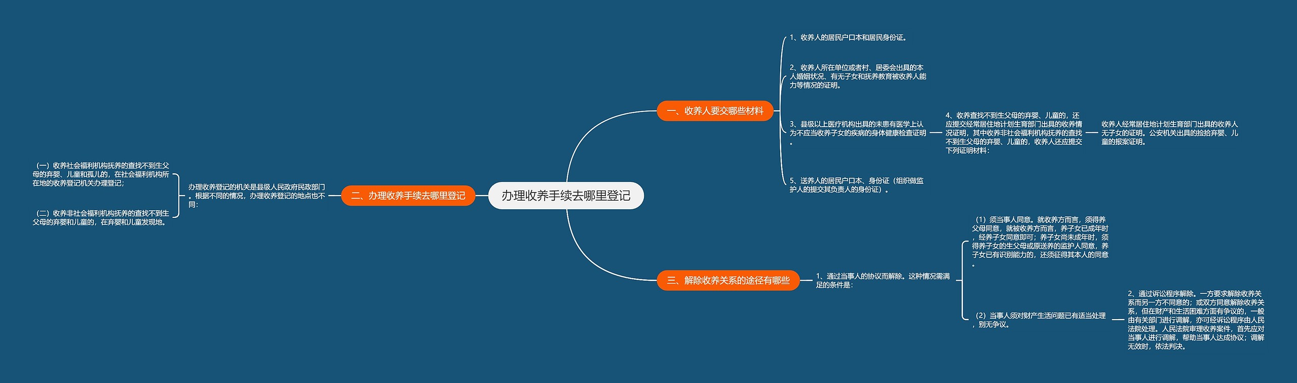 办理收养手续去哪里登记