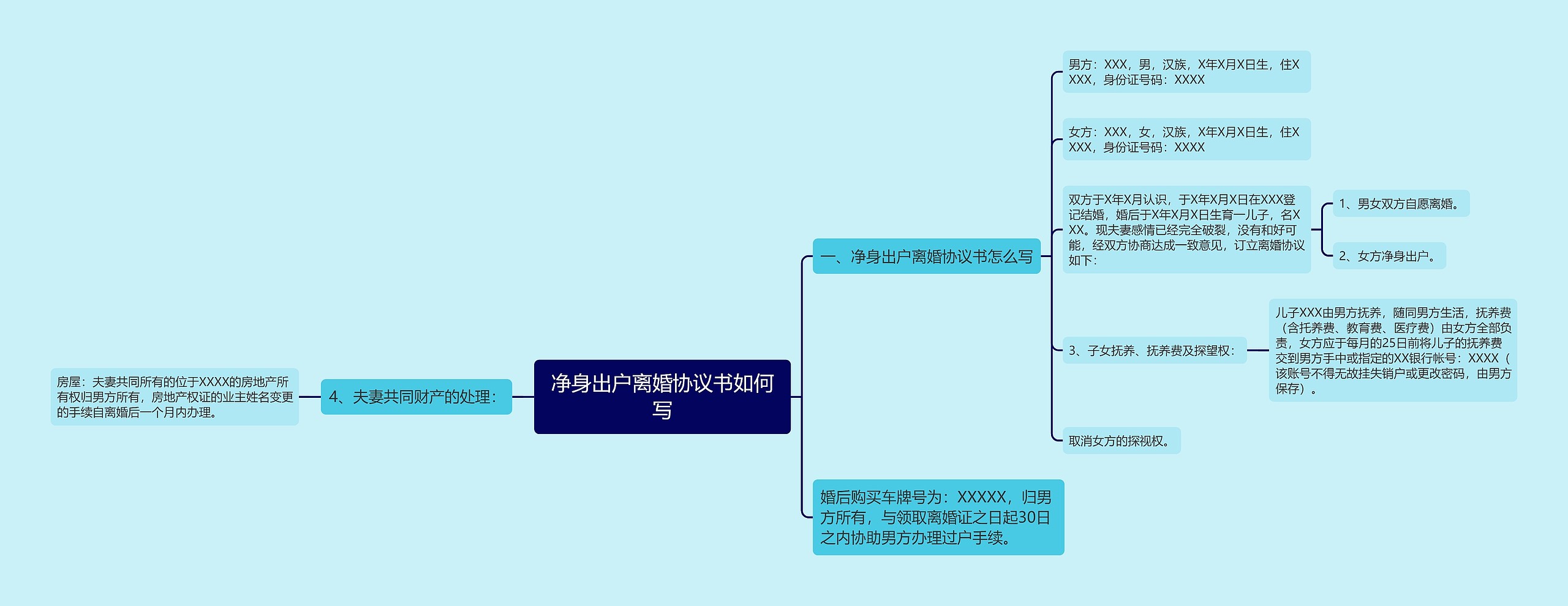 净身出户离婚协议书如何写思维导图