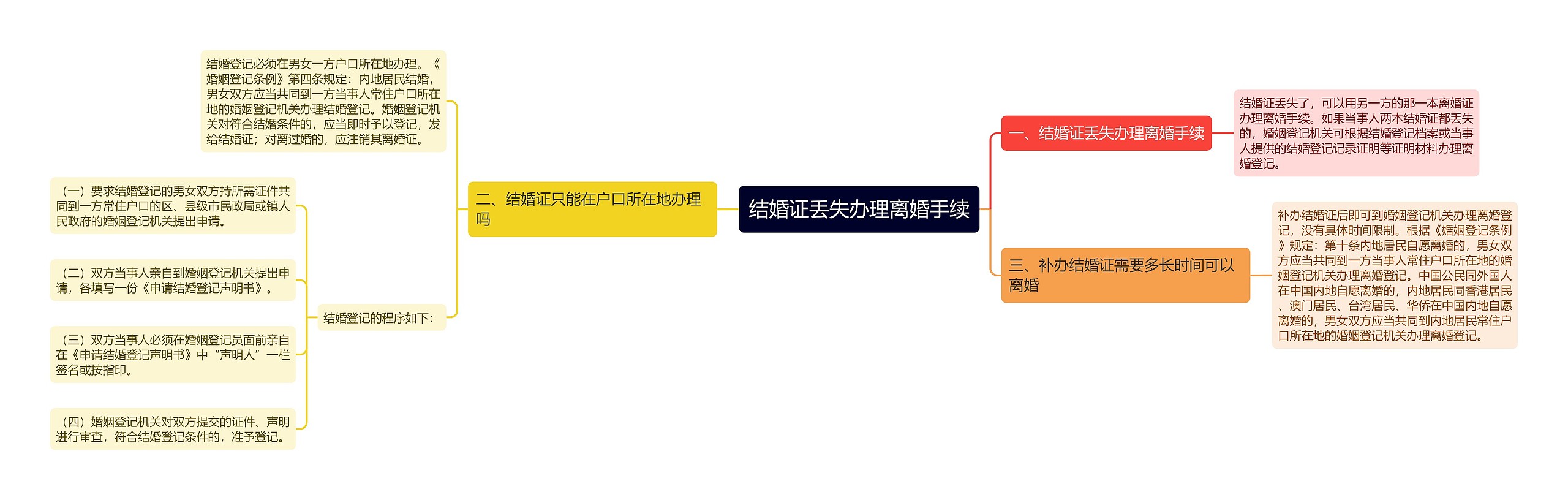 结婚证丢失办理离婚手续思维导图