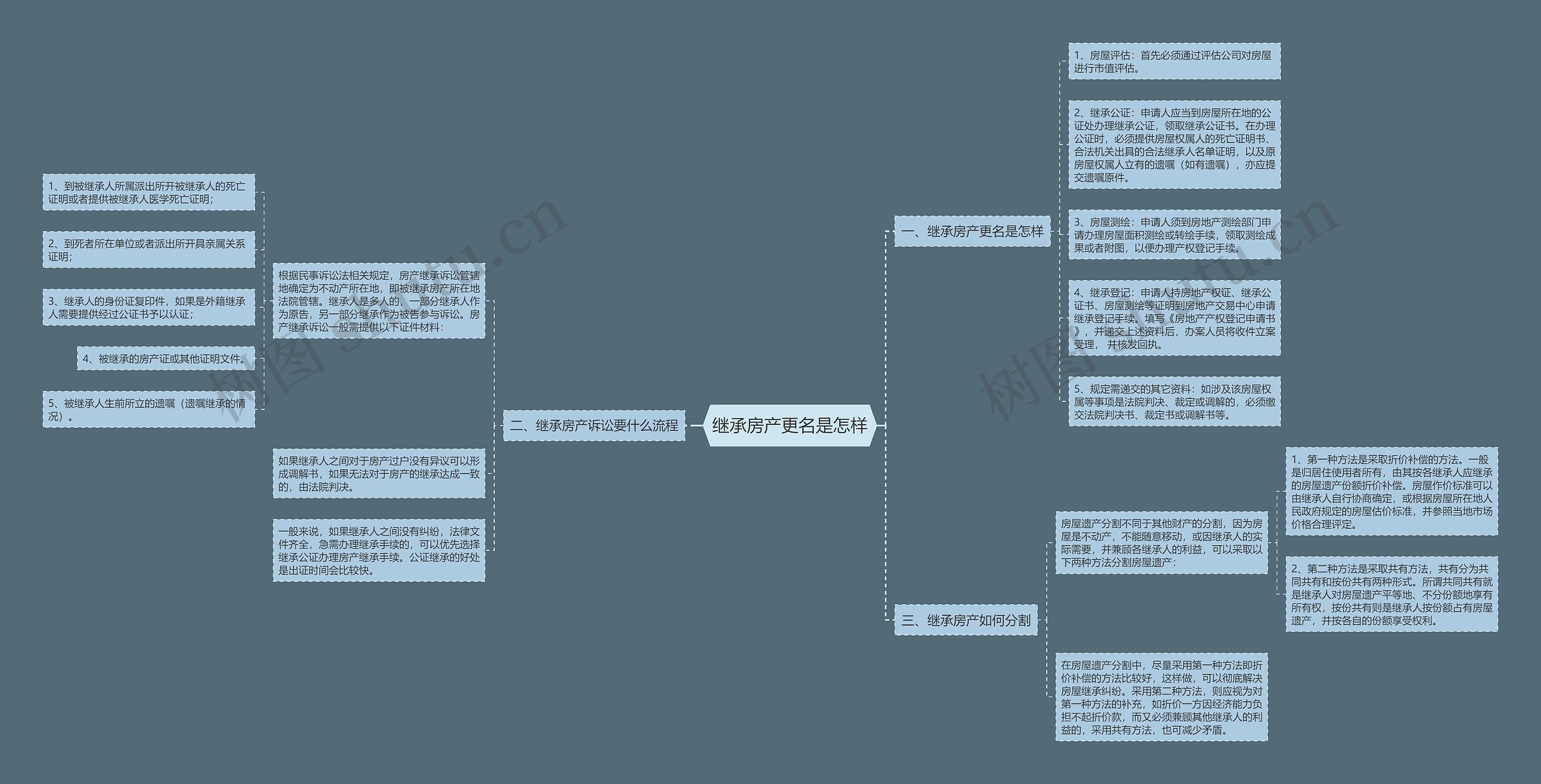 继承房产更名是怎样思维导图