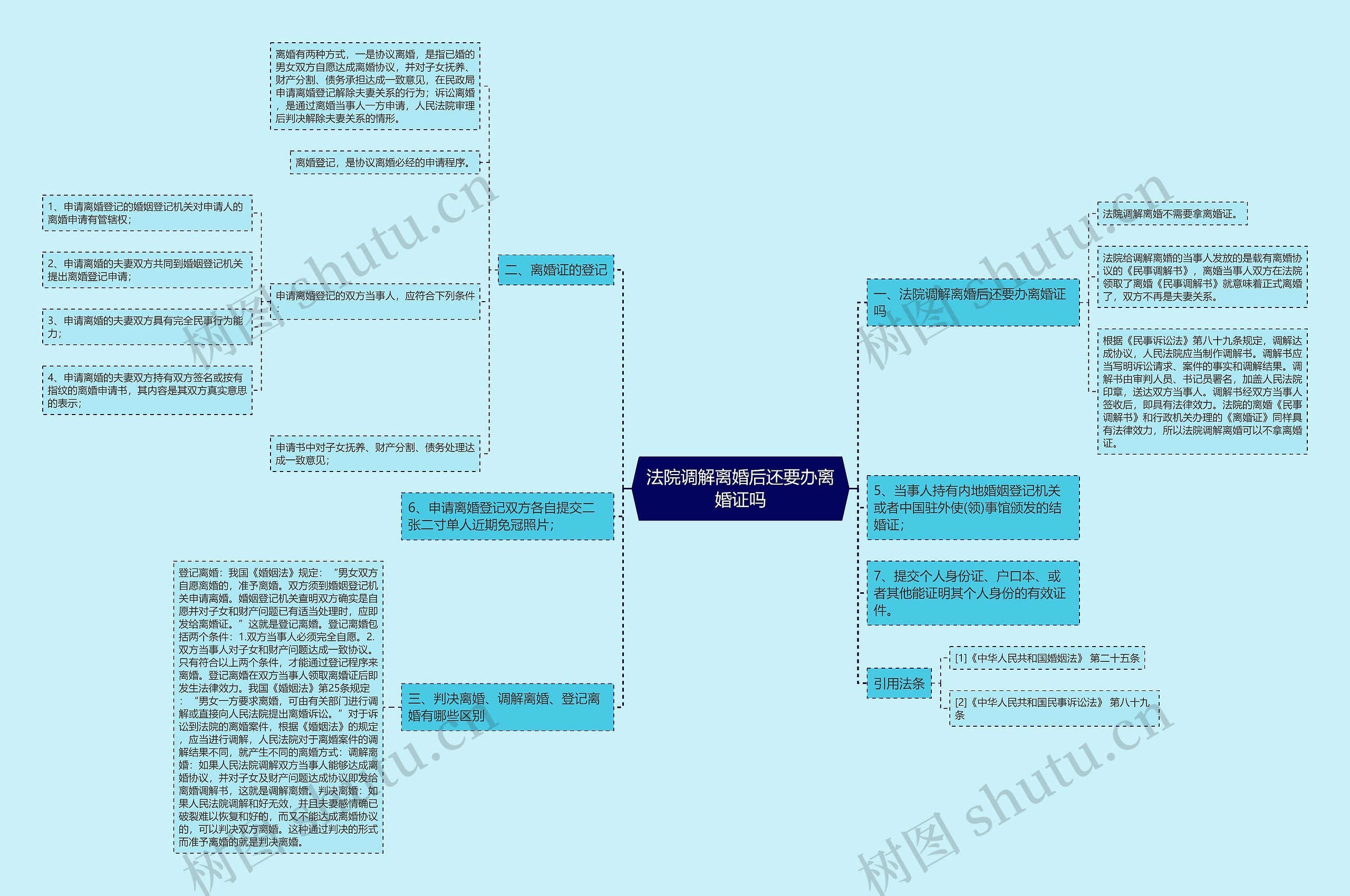 法院调解离婚后还要办离婚证吗思维导图