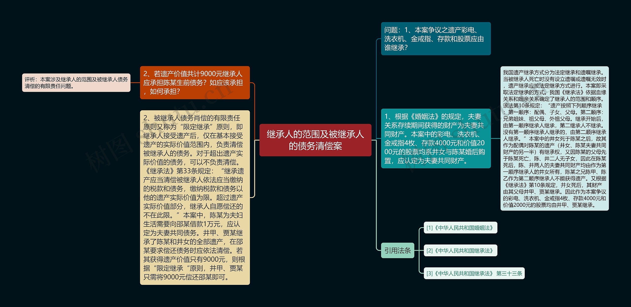 继承人的范围及被继承人的债务清偿案思维导图