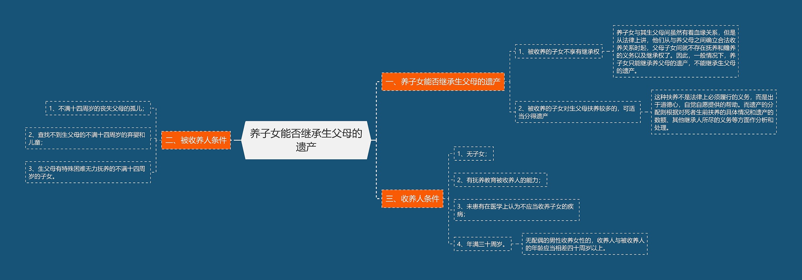 养子女能否继承生父母的遗产思维导图