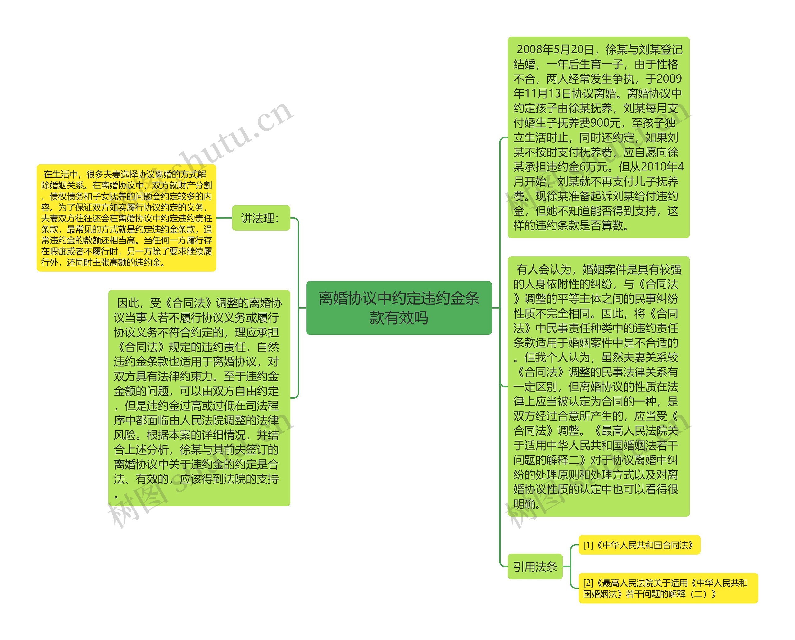 离婚协议中约定违约金条款有效吗思维导图