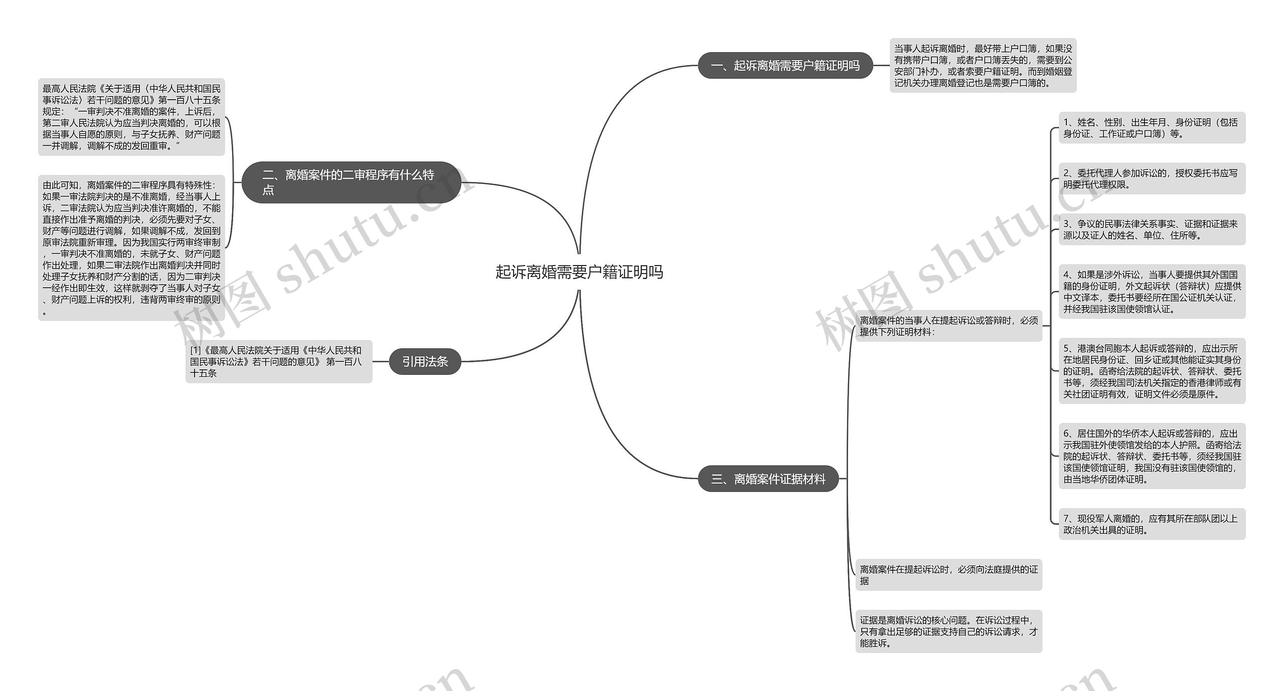 起诉离婚需要户籍证明吗思维导图