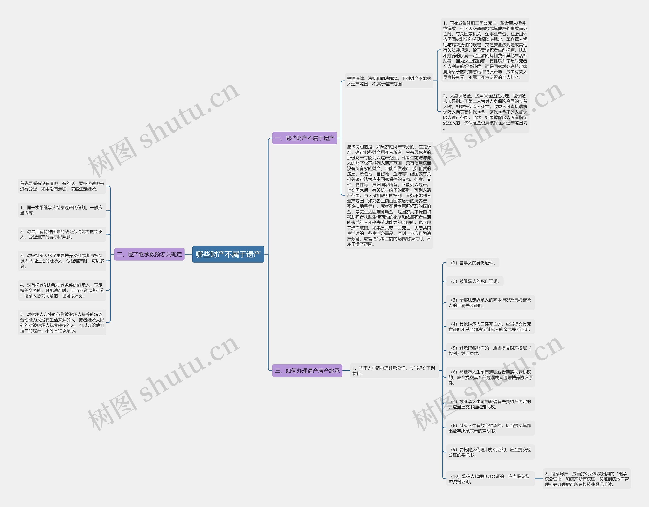 哪些财产不属于遗产思维导图