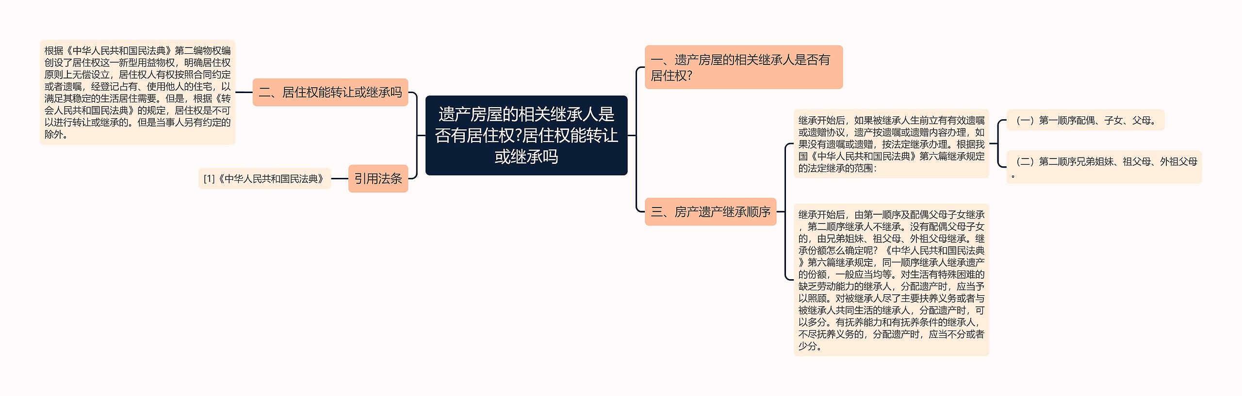 遗产房屋的相关继承人是否有居住权?居住权能转让或继承吗