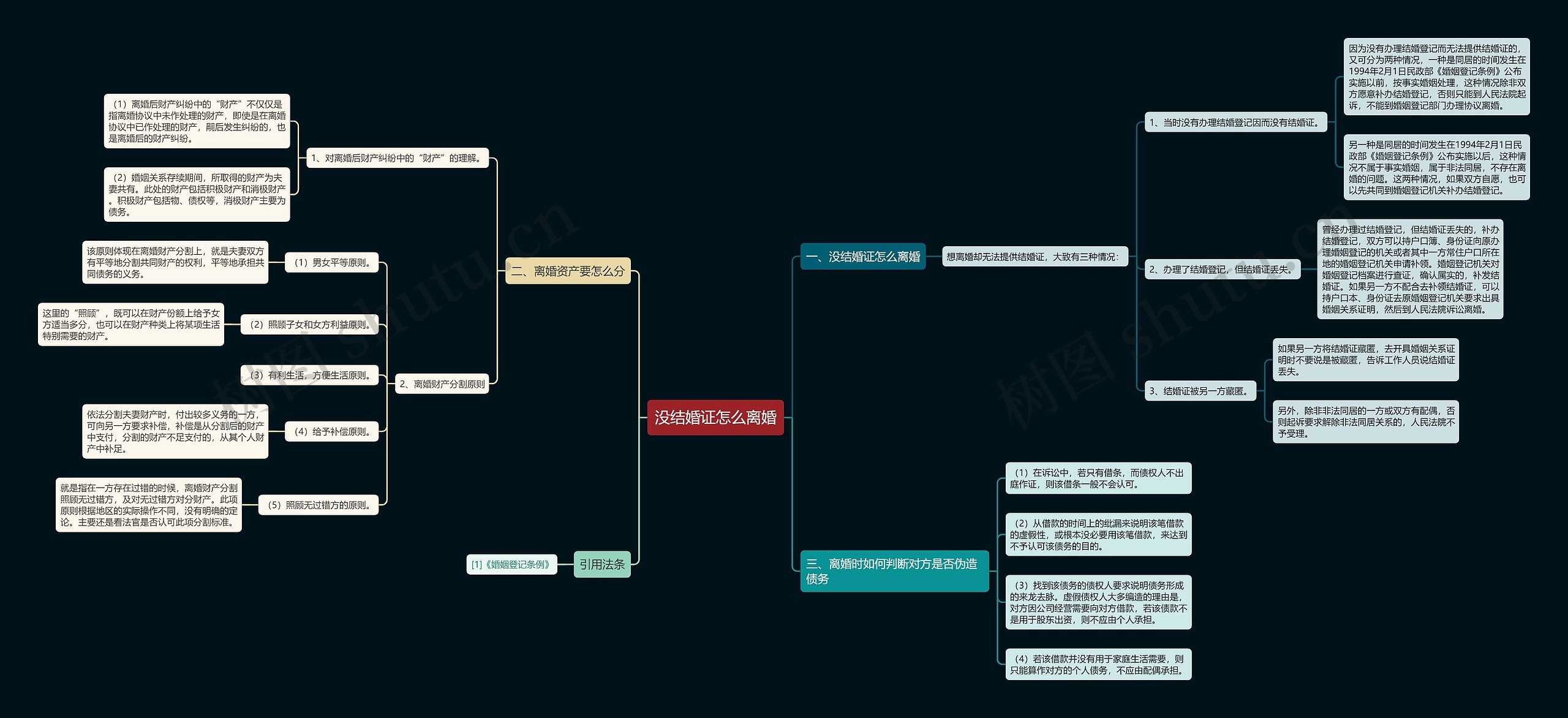 没结婚证怎么离婚思维导图