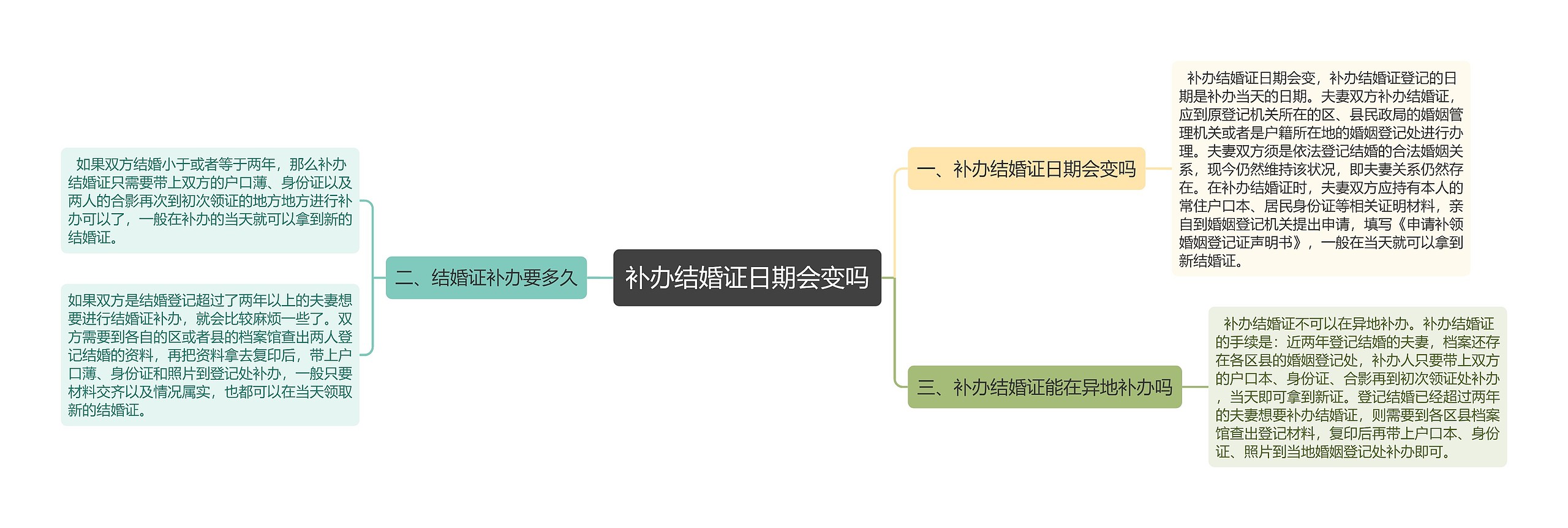 补办结婚证日期会变吗思维导图