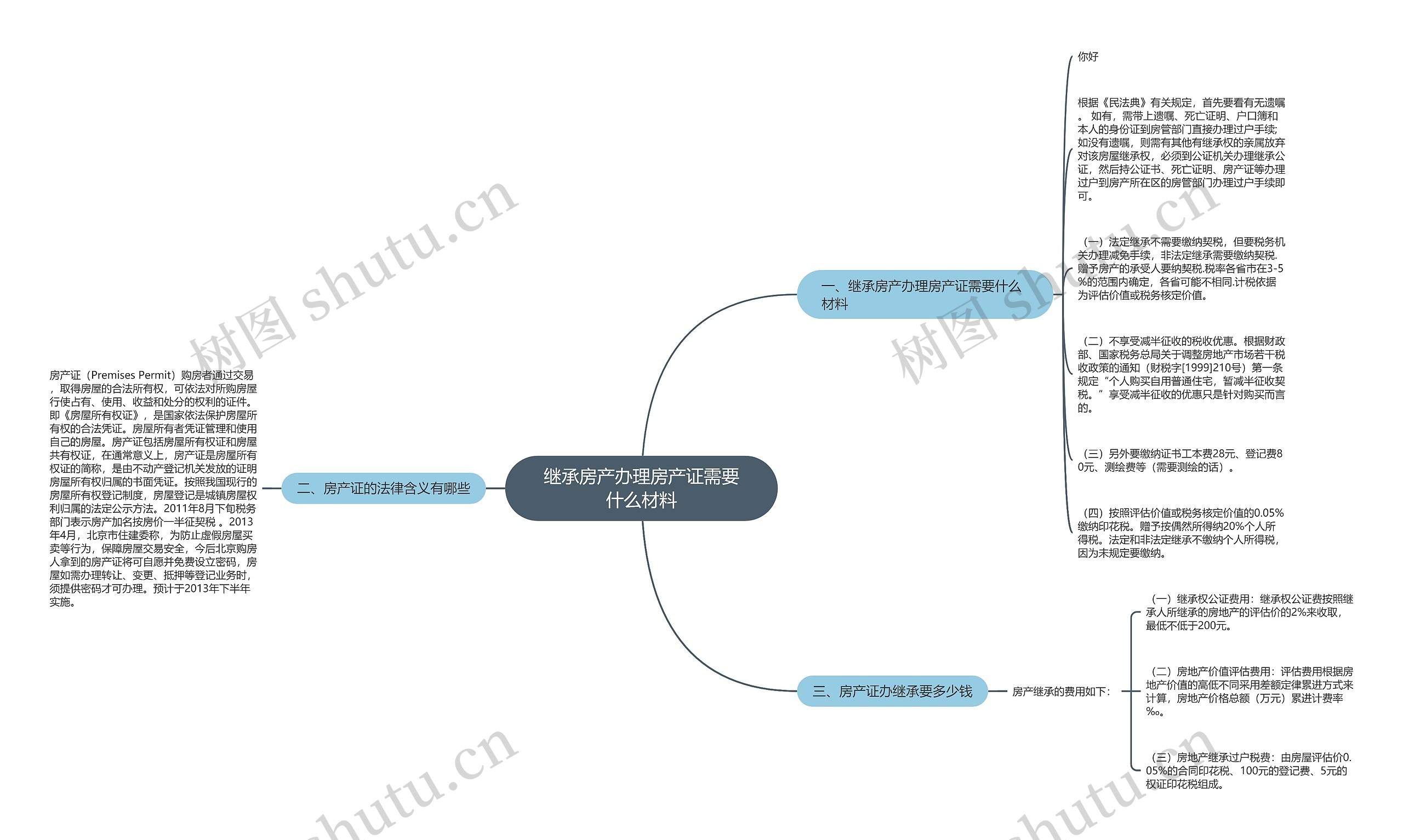 继承房产办理房产证需要什么材料思维导图