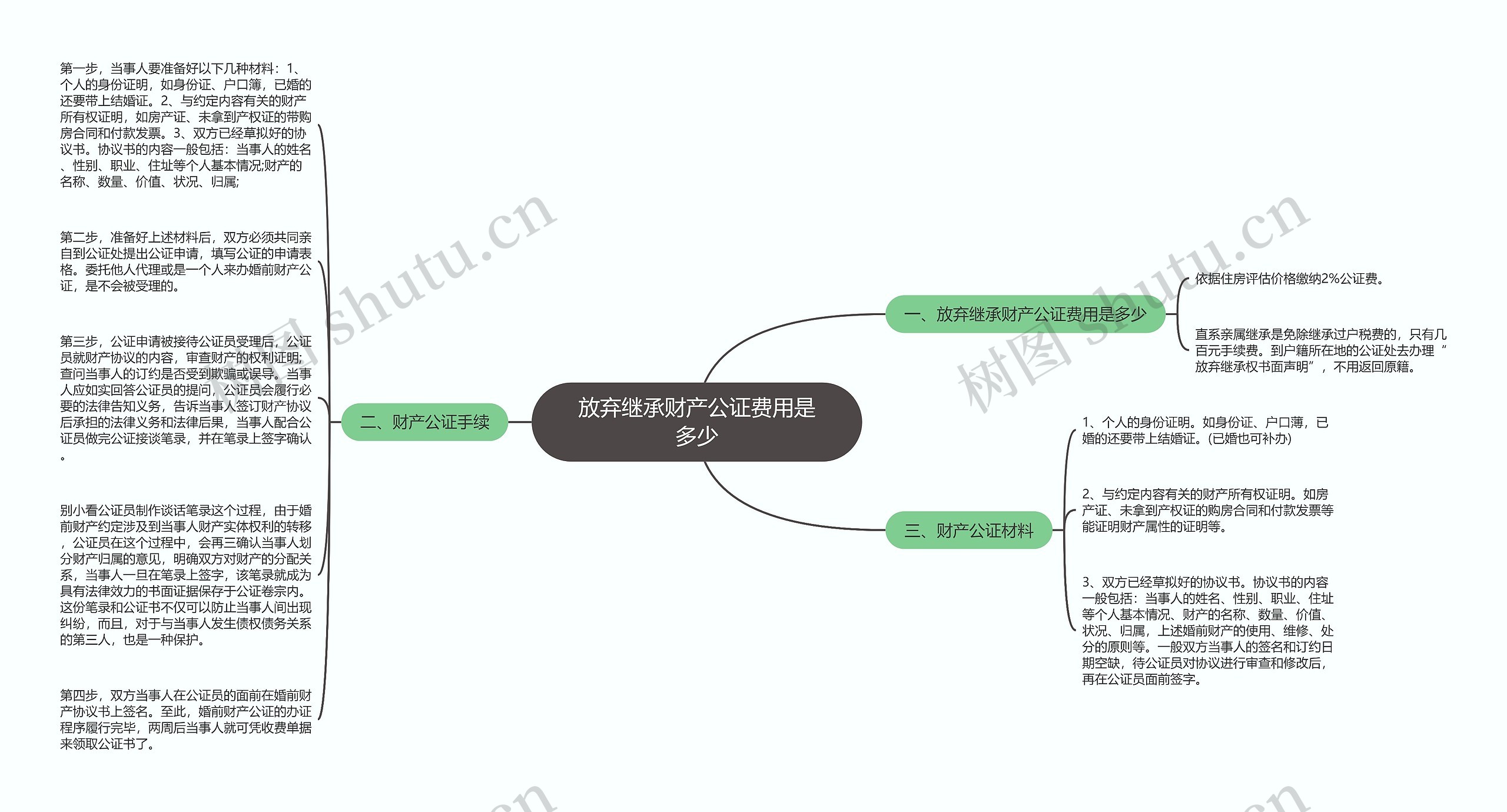 放弃继承财产公证费用是多少思维导图