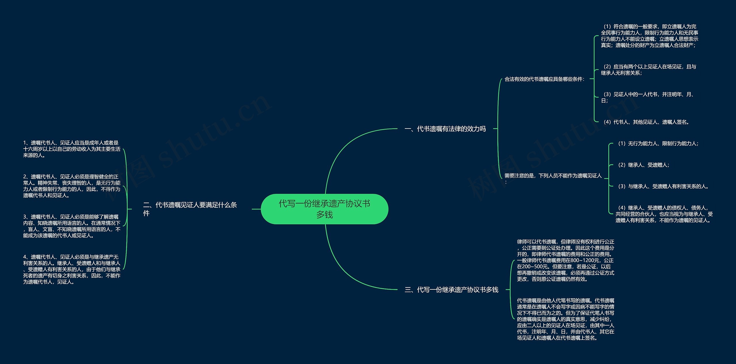 代写一份继承遗产协议书多钱思维导图