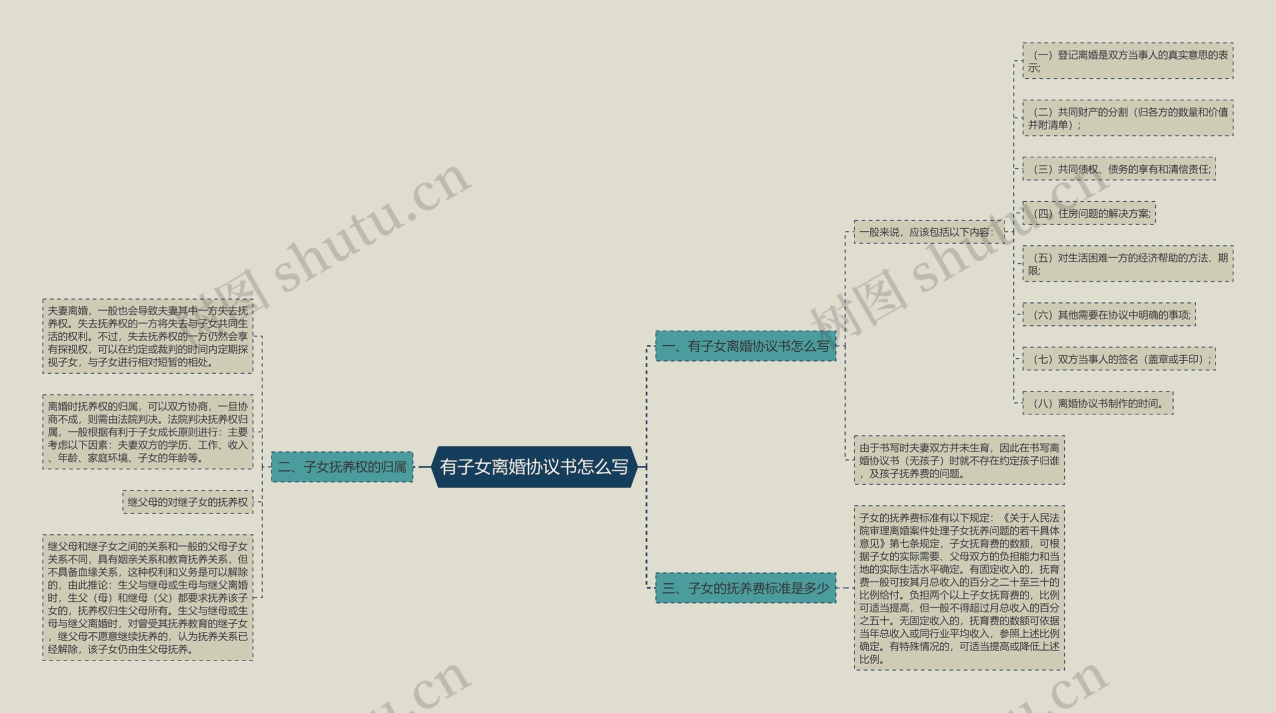 有子女离婚协议书怎么写思维导图