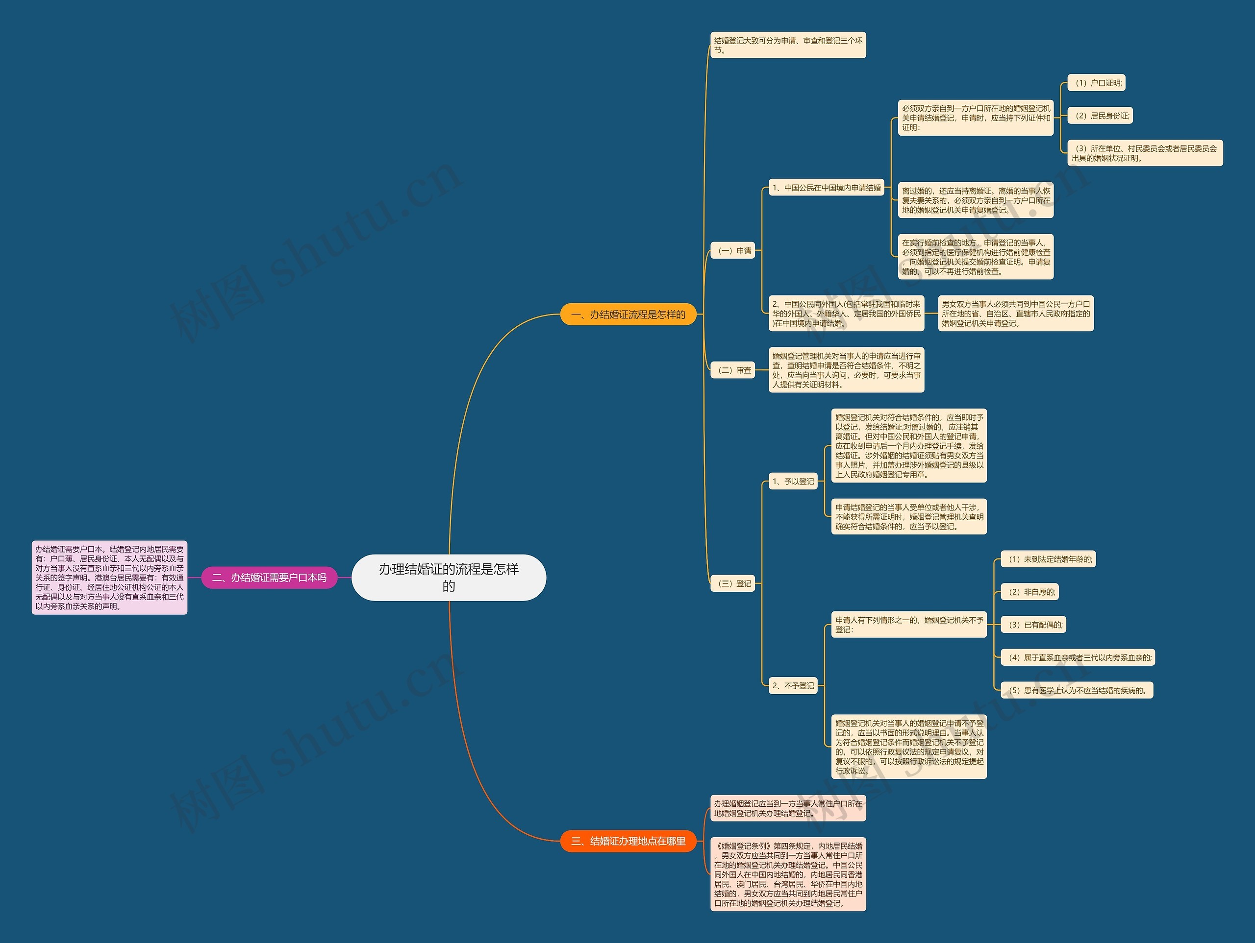 办理结婚证的流程是怎样的思维导图
