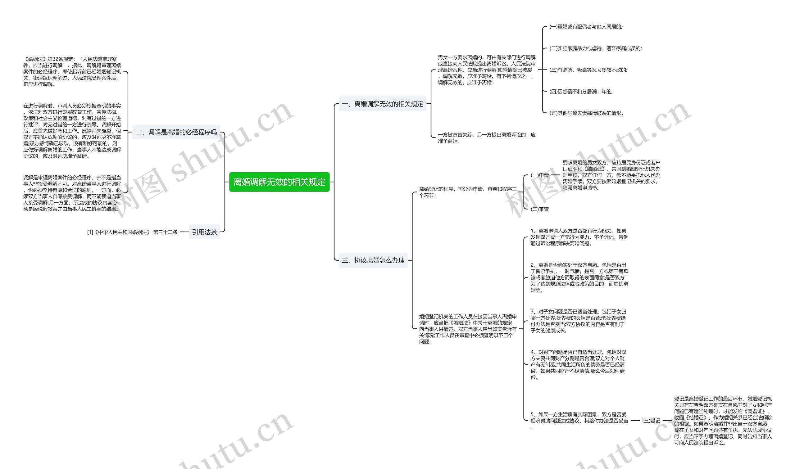 离婚调解无效的相关规定思维导图