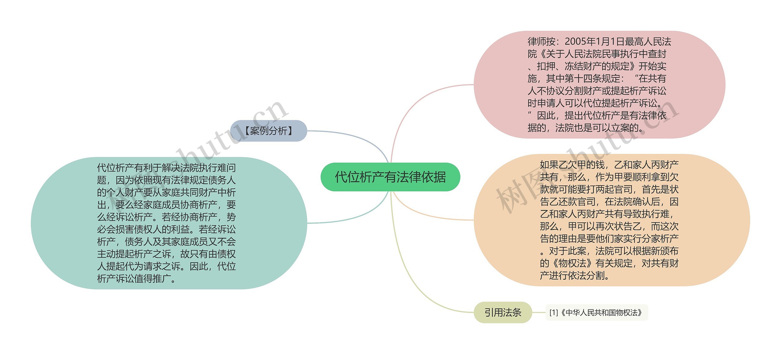 代位析产有法律依据思维导图