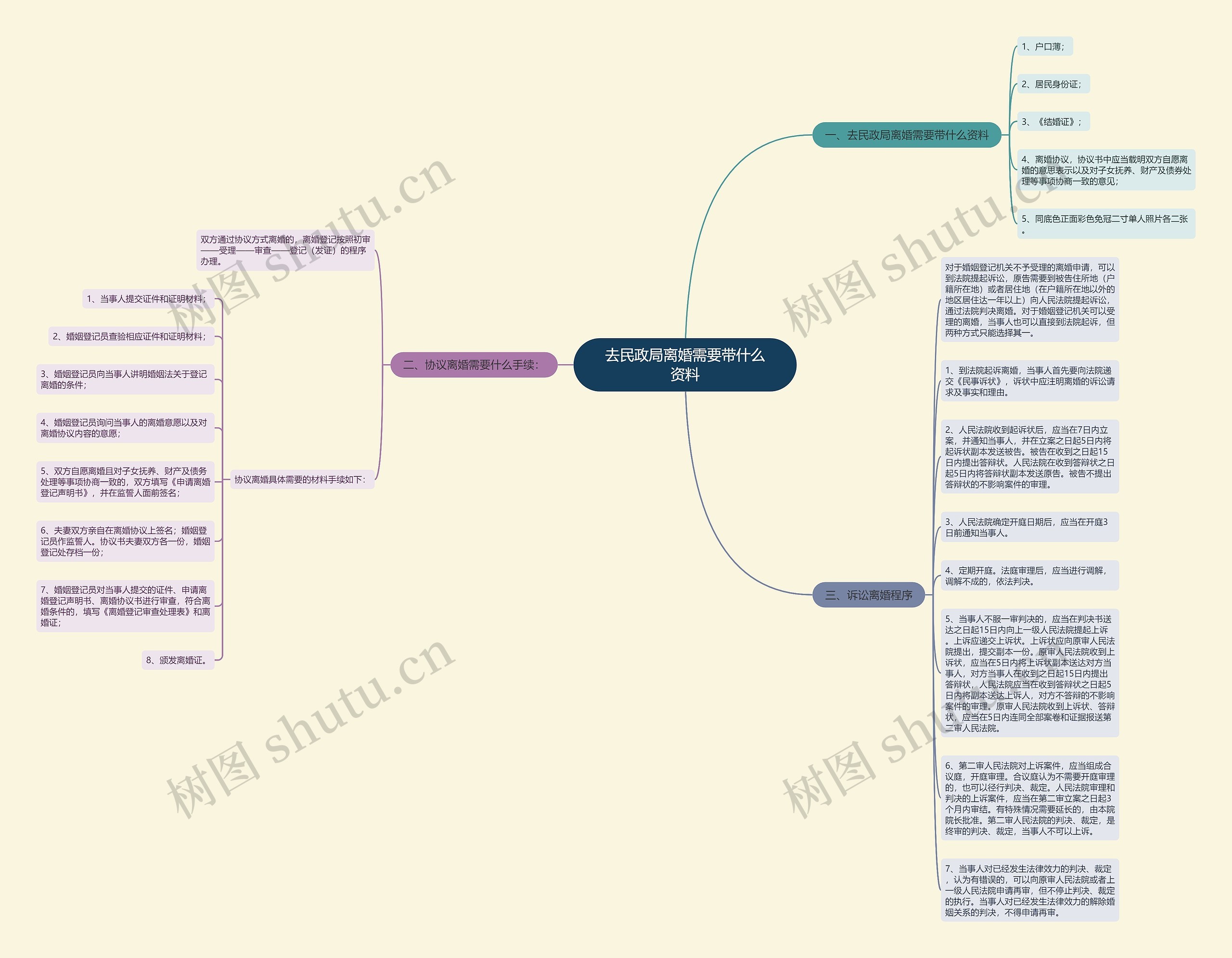 去民政局离婚需要带什么资料思维导图