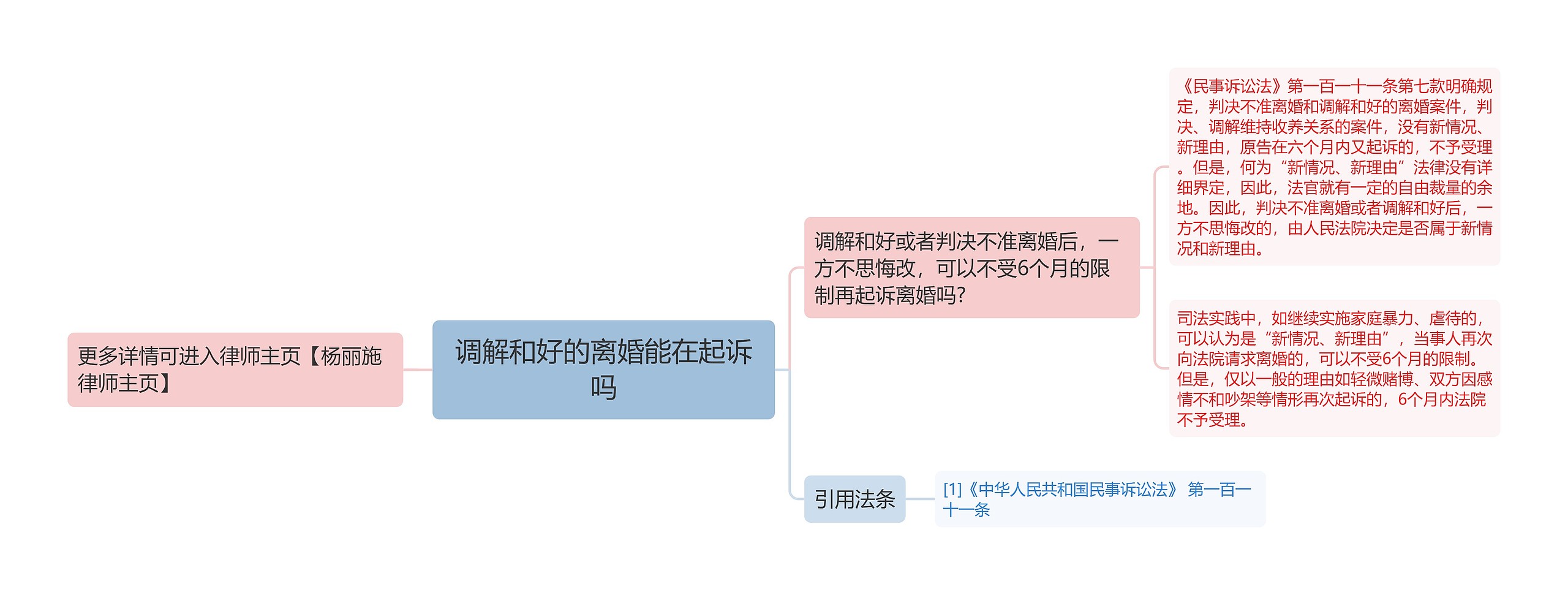 调解和好的离婚能在起诉吗思维导图