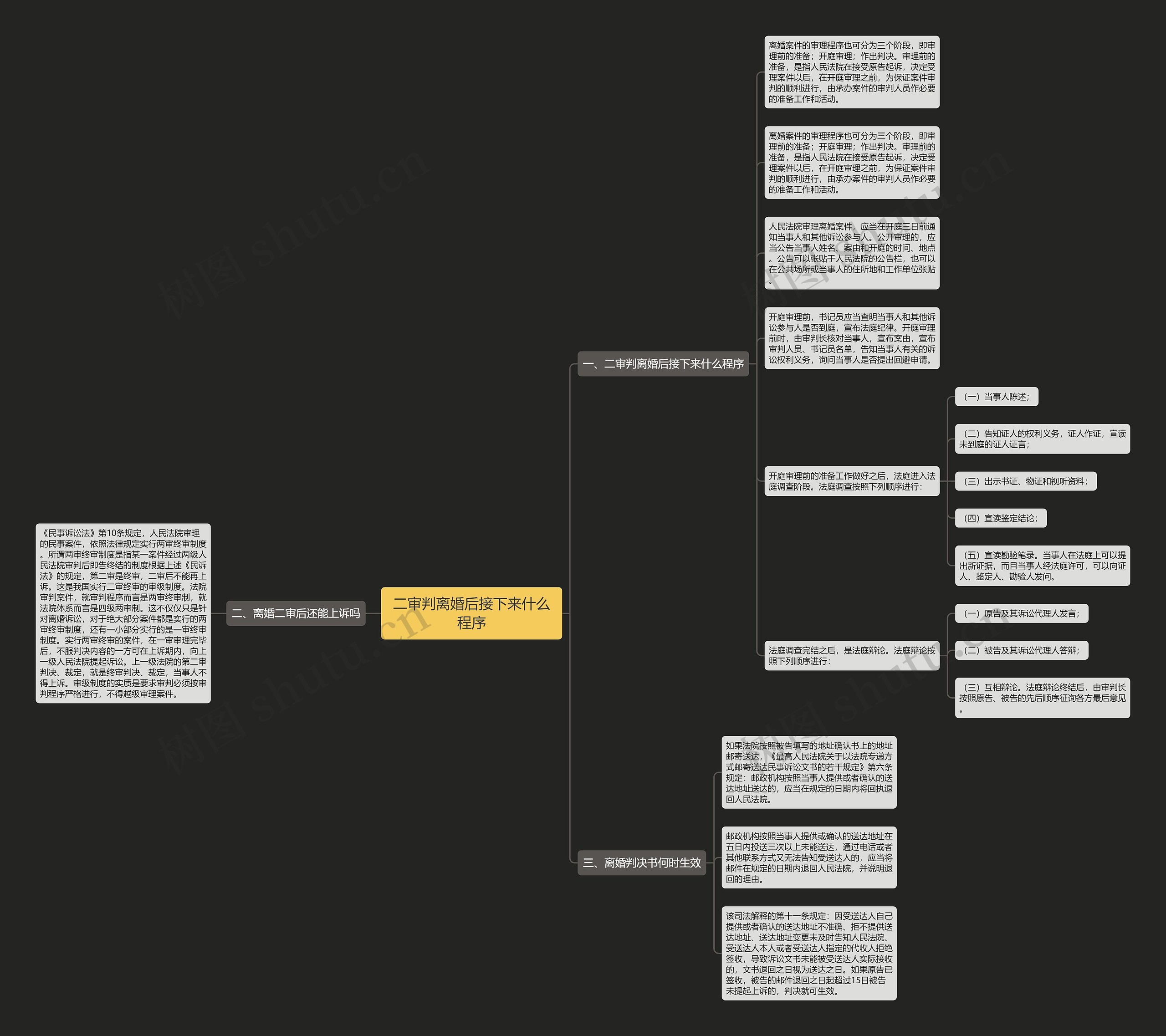 二审判离婚后接下来什么程序思维导图