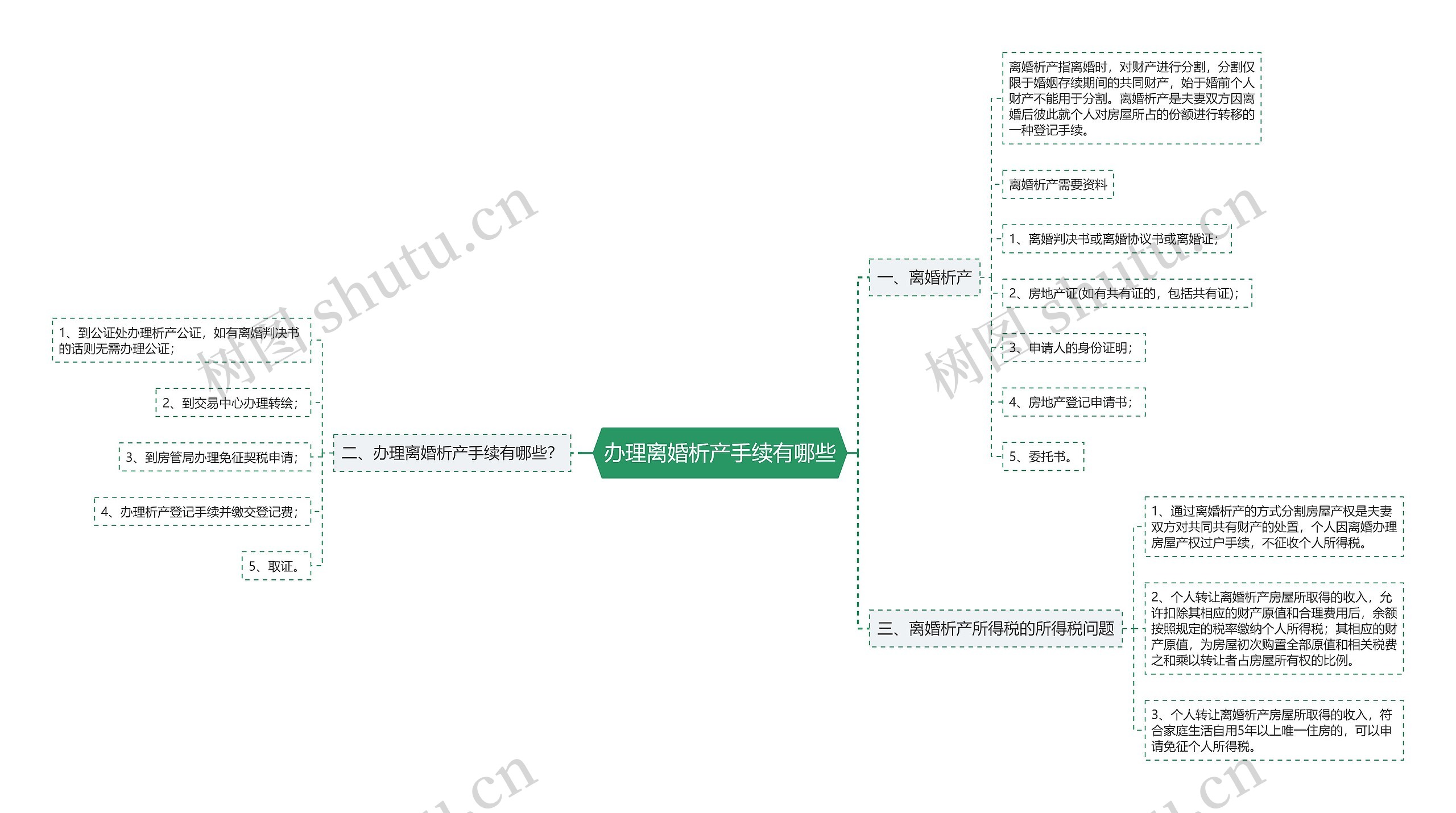 办理离婚析产手续有哪些思维导图