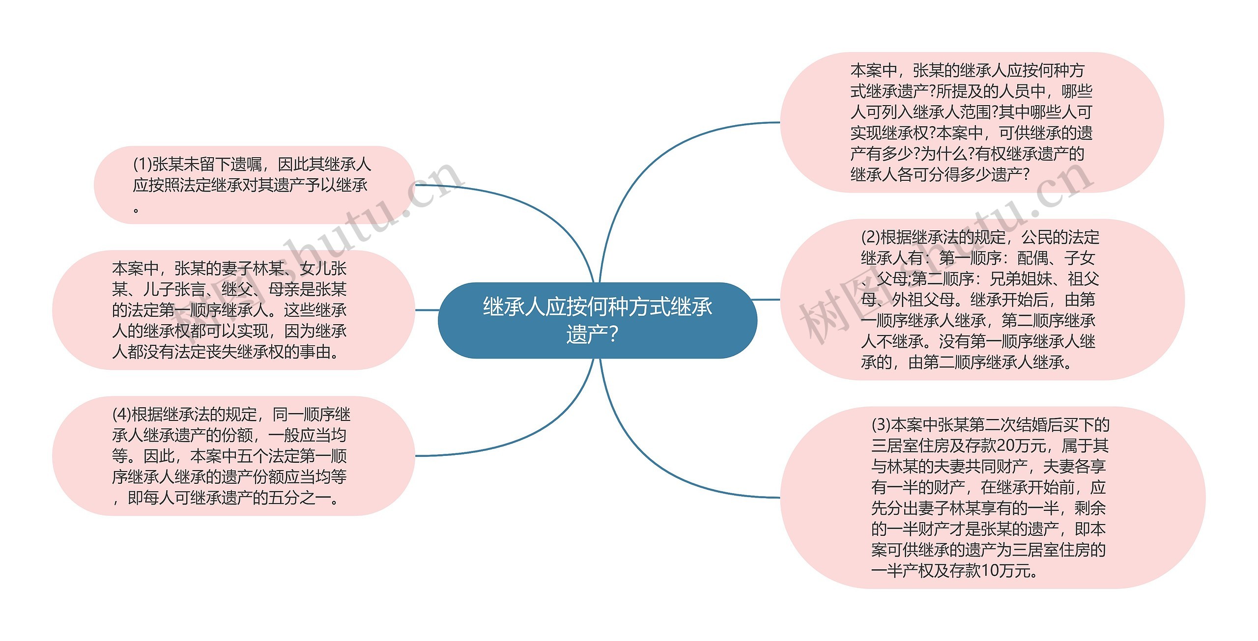 继承人应按何种方式继承遗产？思维导图