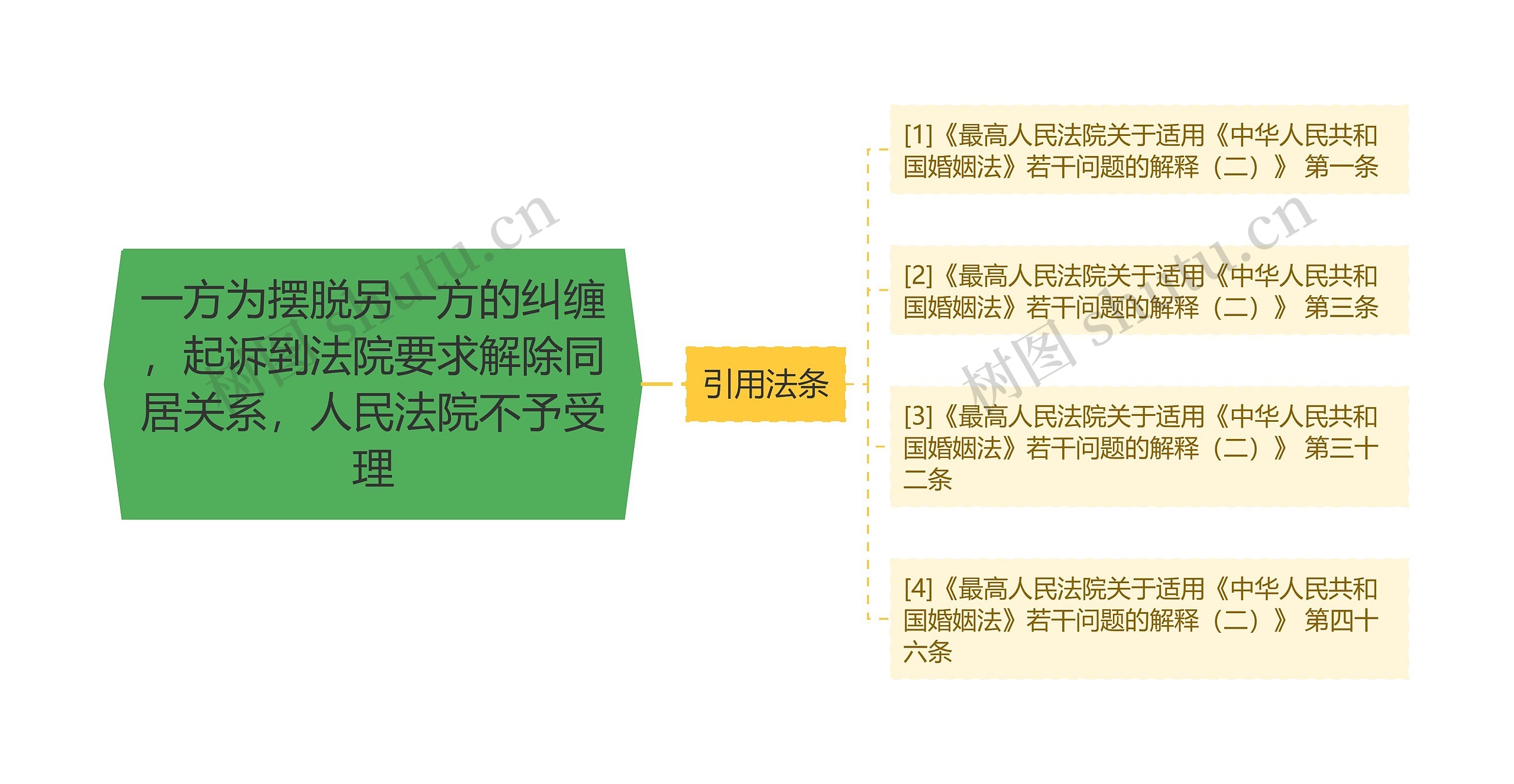 一方为摆脱另一方的纠缠，起诉到法院要求解除同居关系，人民法院不予受理思维导图