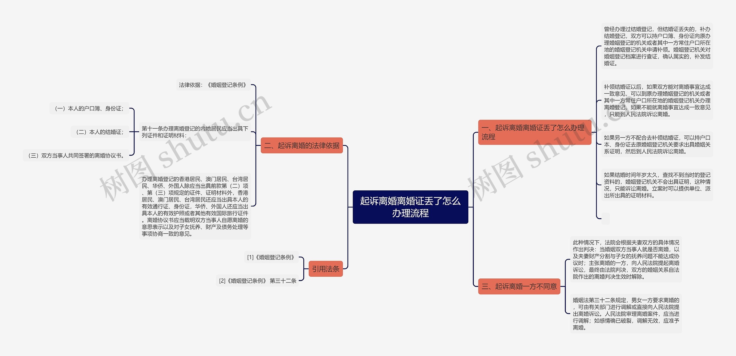 起诉离婚离婚证丢了怎么办理流程思维导图